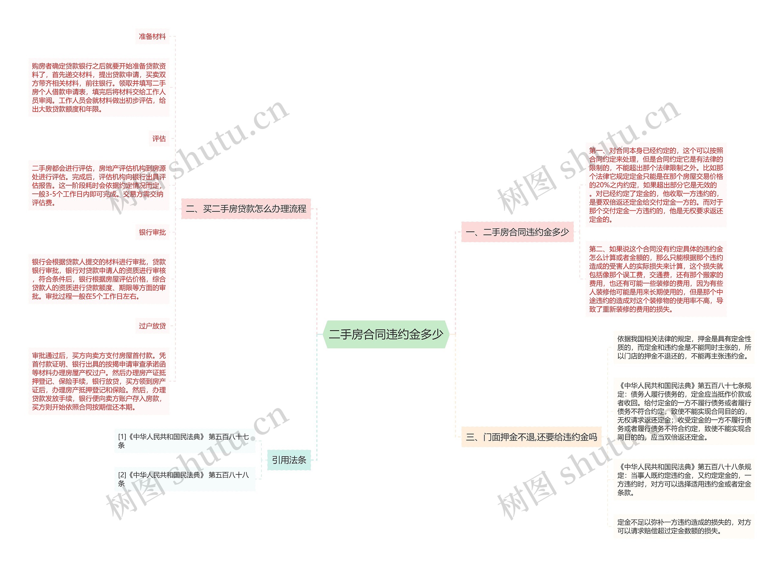 二手房合同违约金多少思维导图