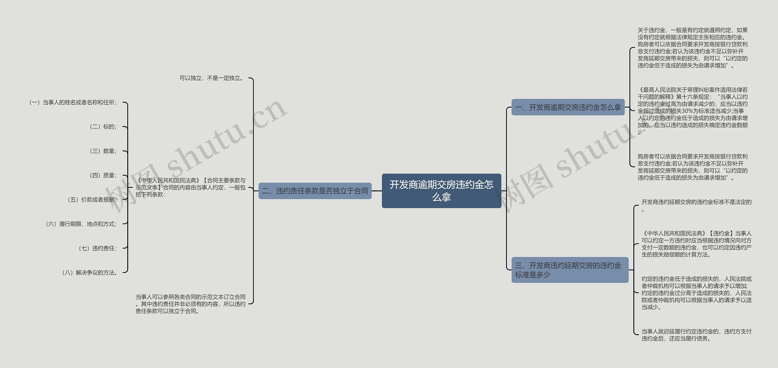 开发商逾期交房违约金怎么拿思维导图