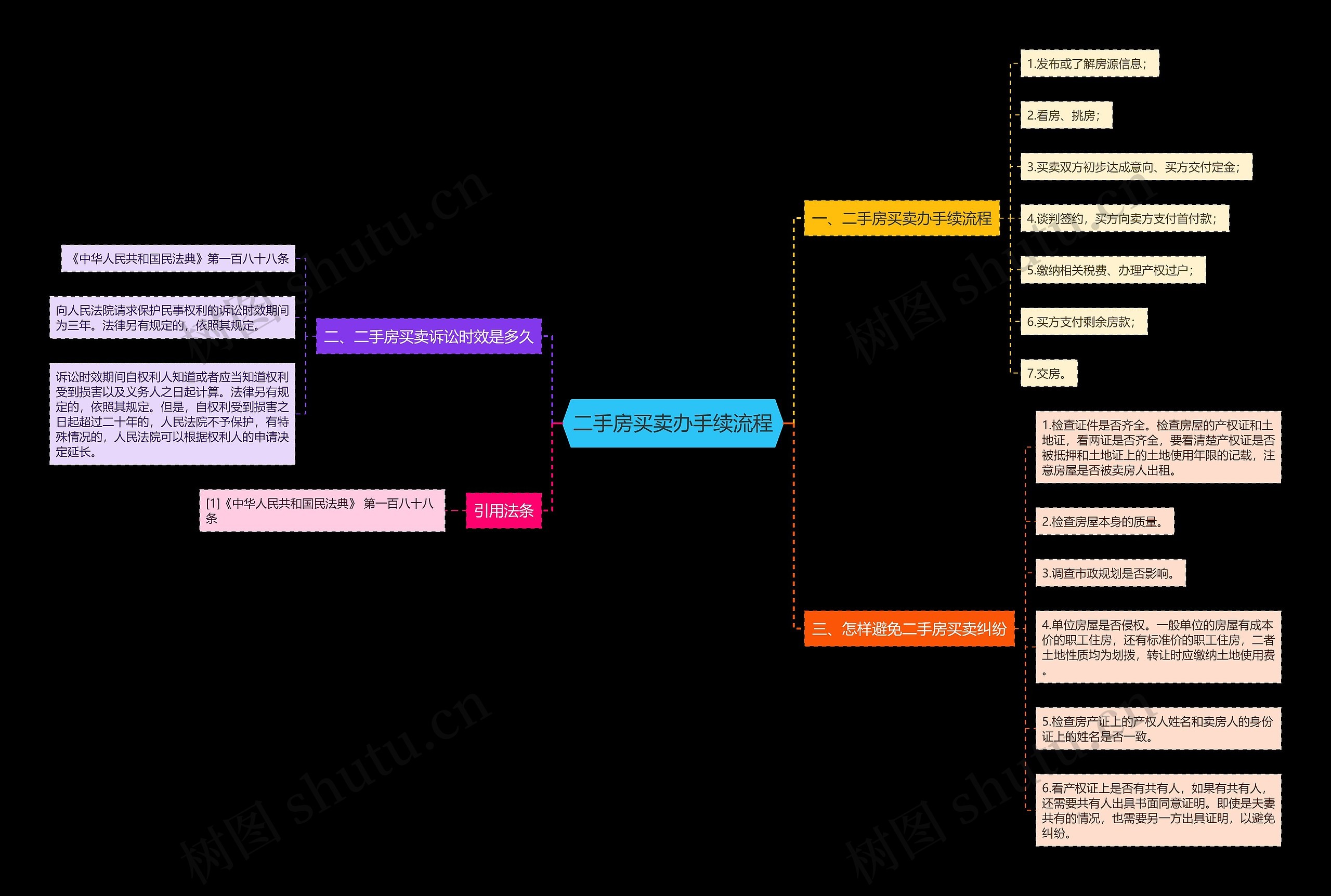 二手房买卖办手续流程思维导图
