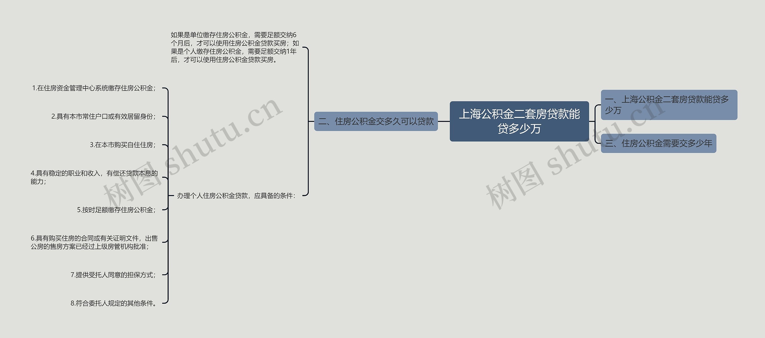 上海公积金二套房贷款能贷多少万思维导图