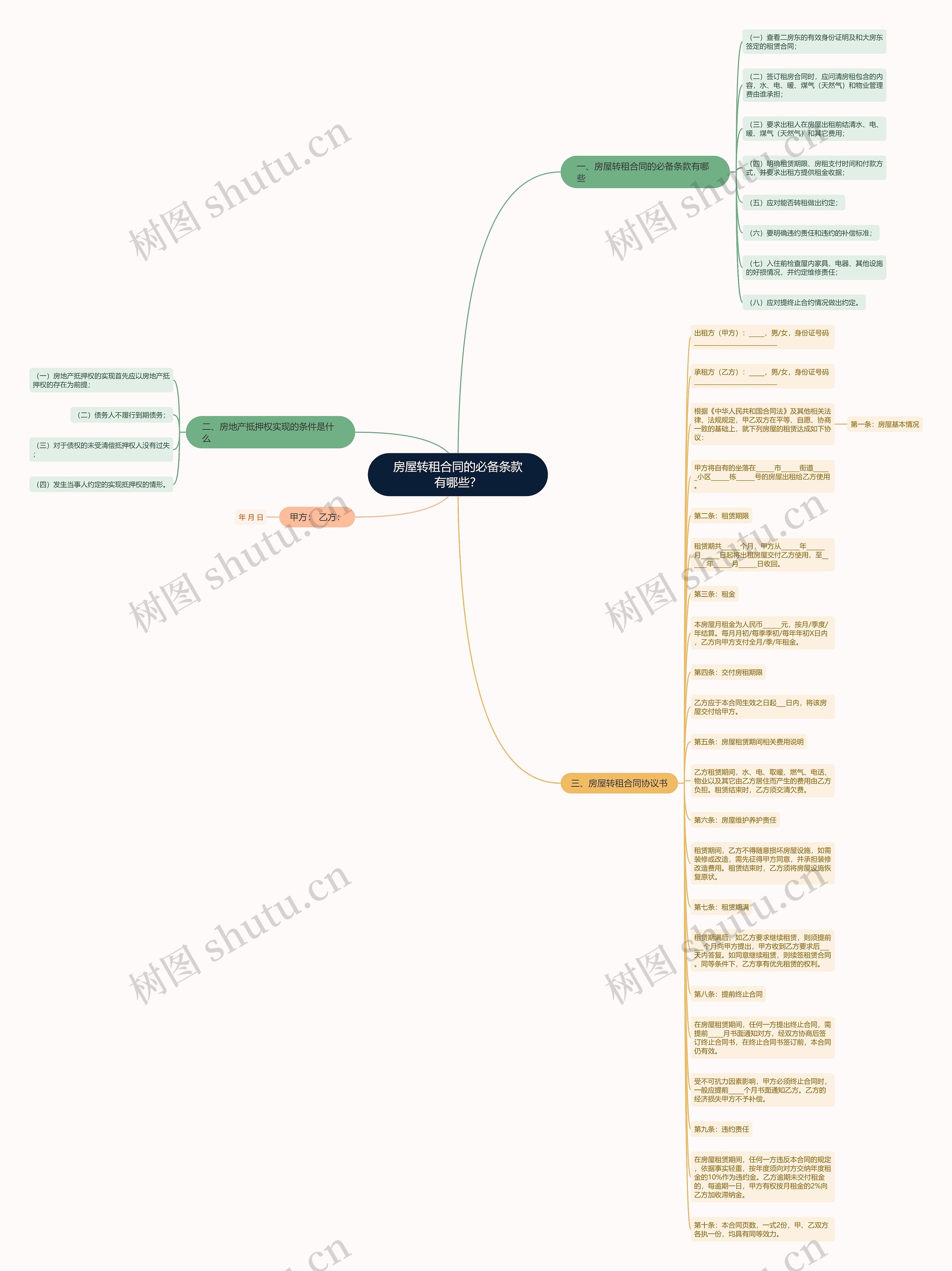 房屋转租合同的必备条款有哪些？思维导图