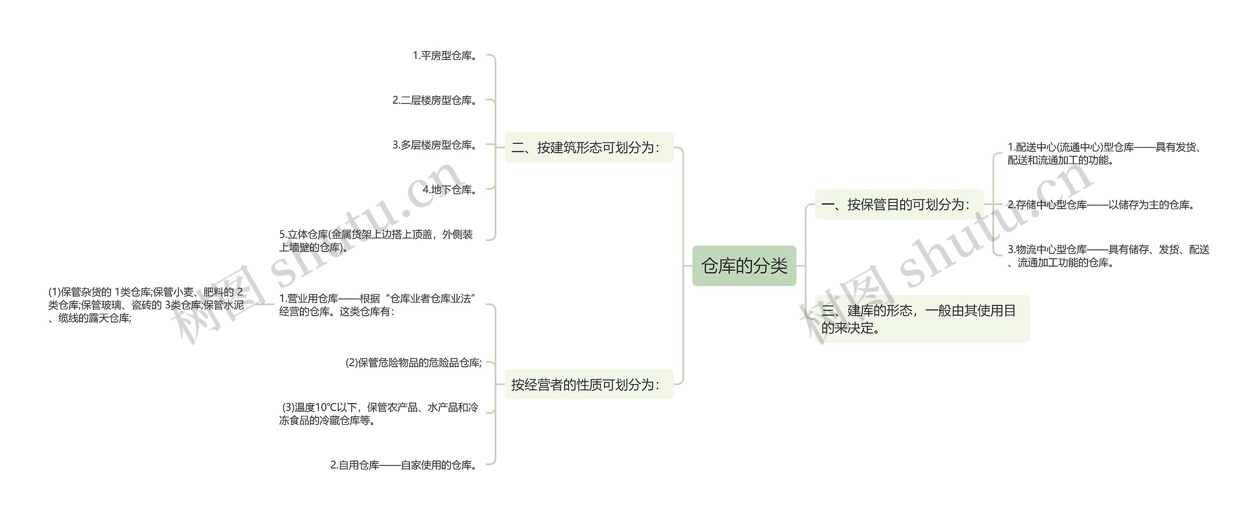 仓库的分类