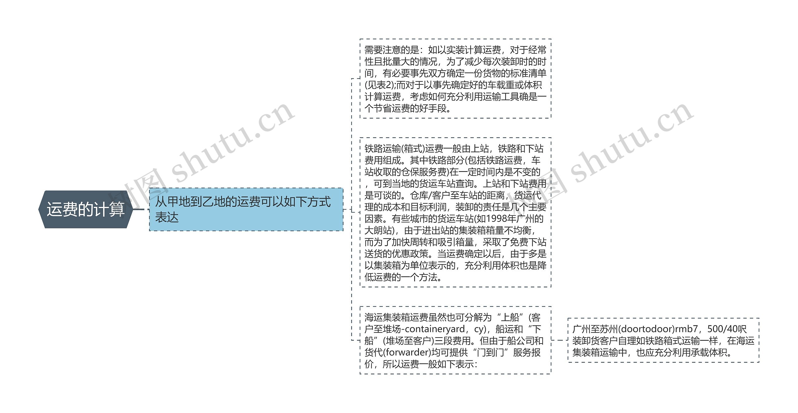 运费的计算思维导图