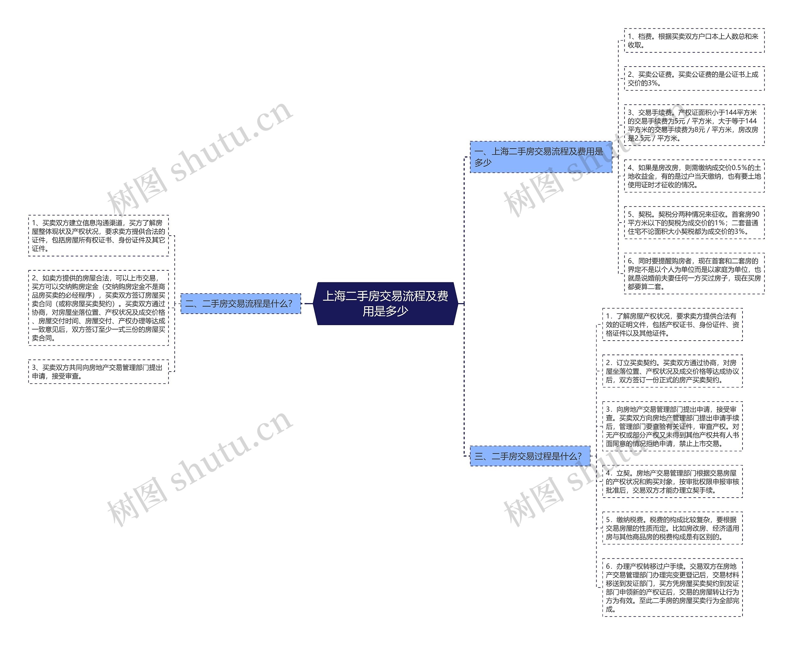 上海二手房交易流程及费用是多少思维导图