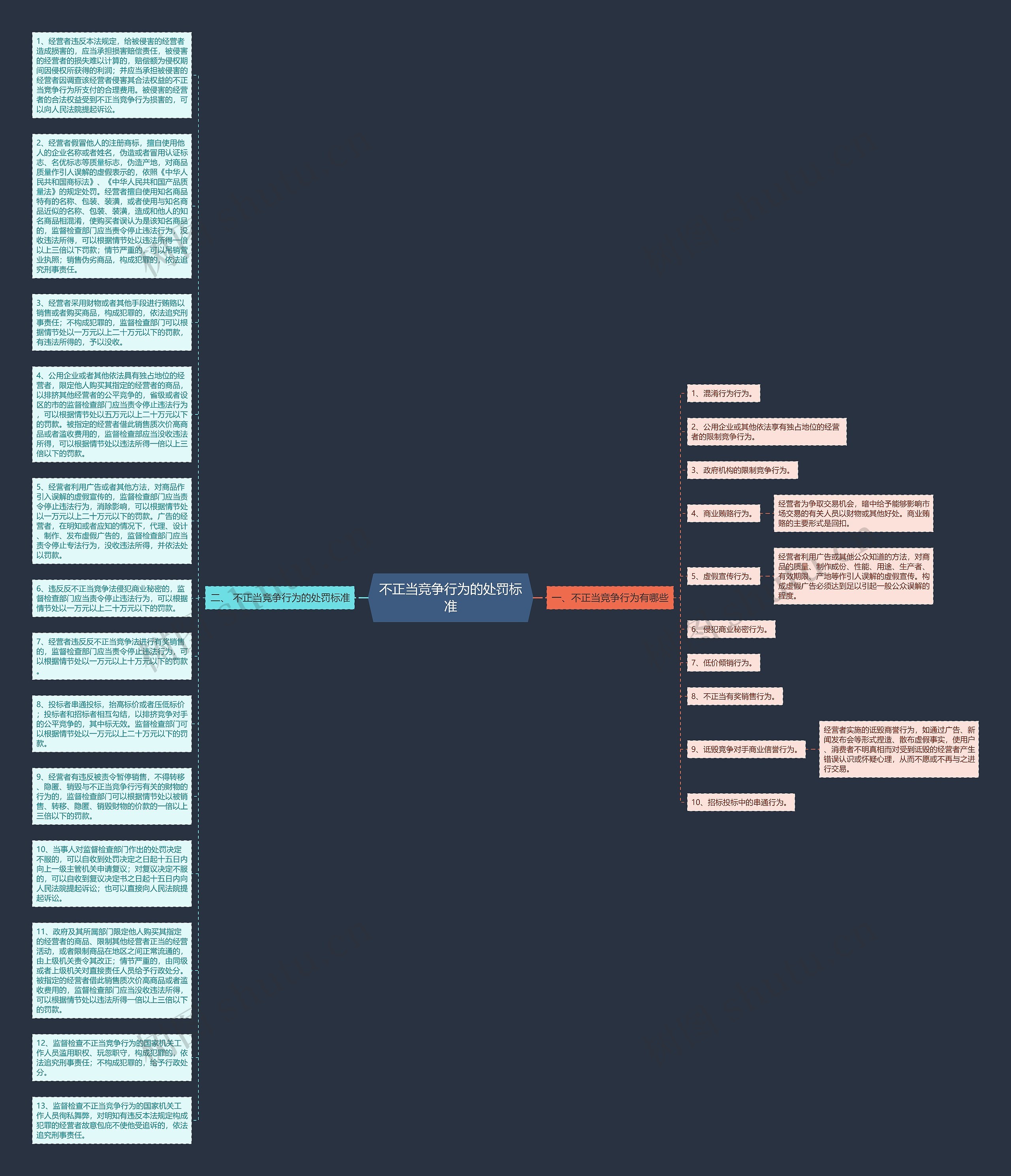 不正当竞争行为的处罚标准思维导图