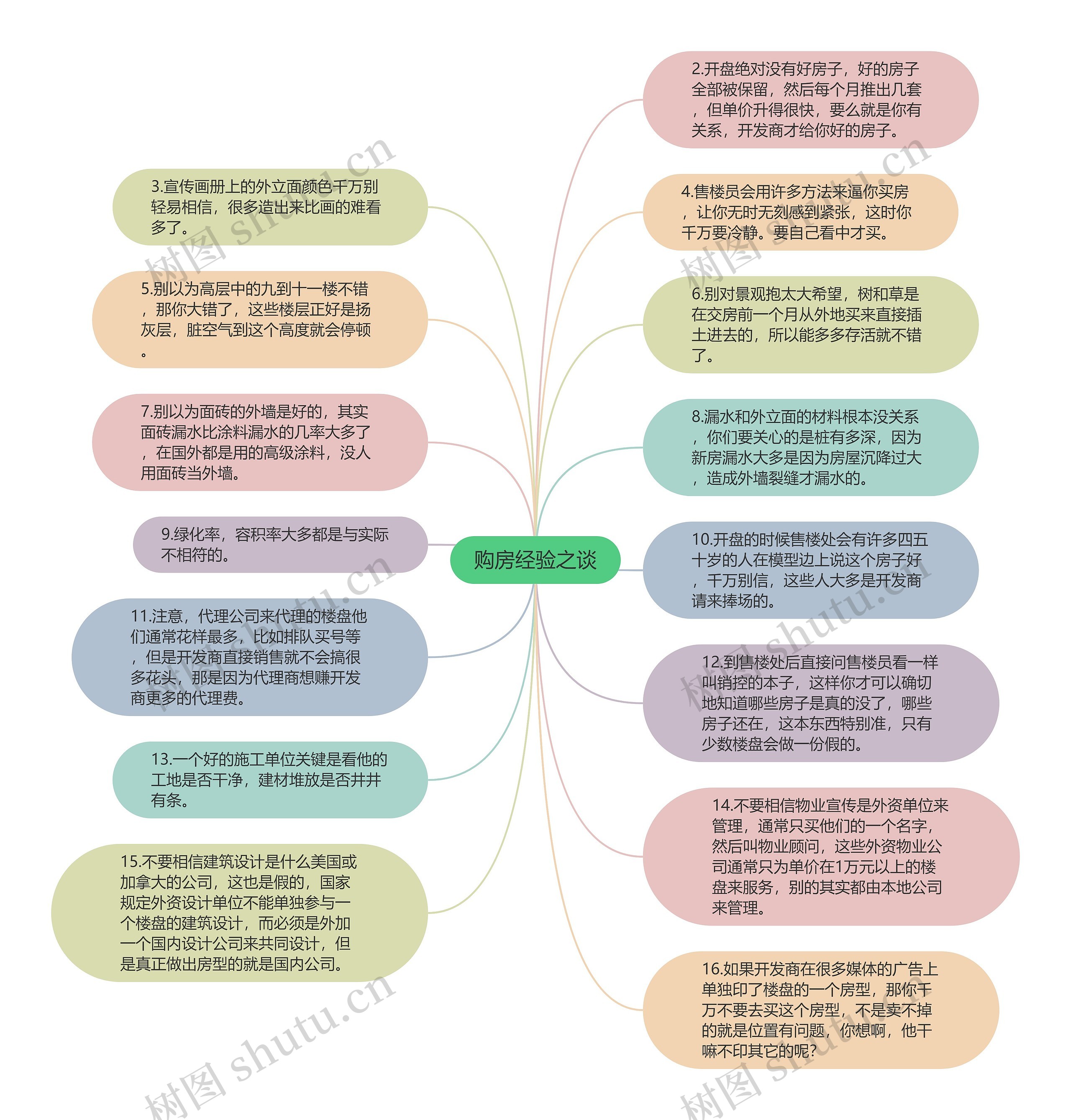 购房经验之谈思维导图