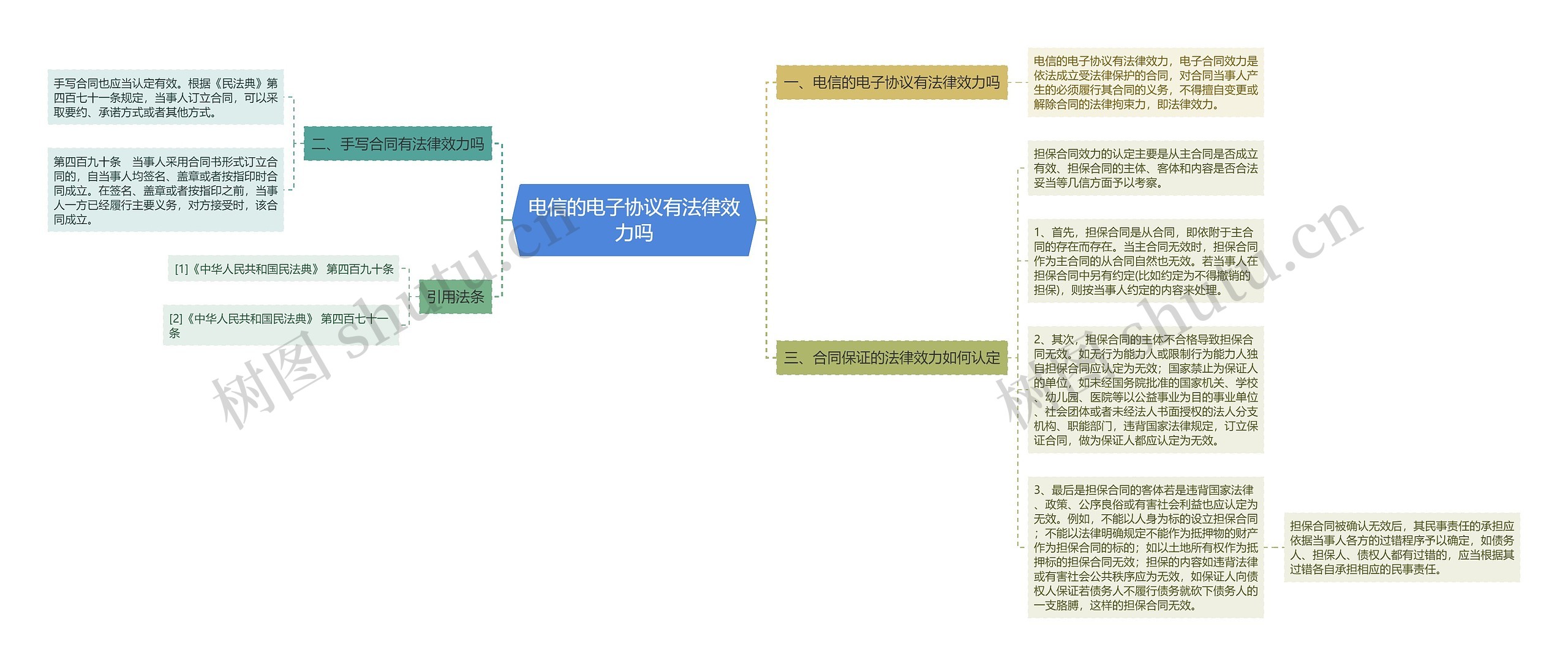 电信的电子协议有法律效力吗思维导图