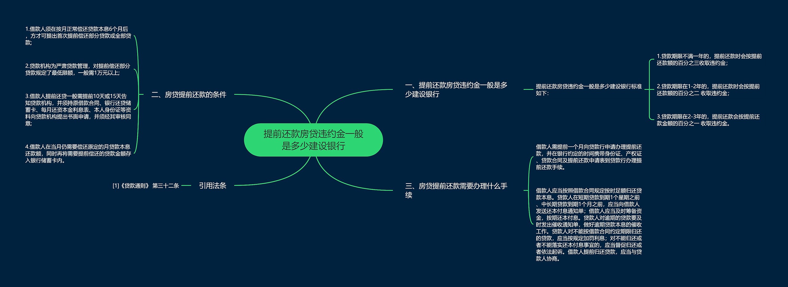 提前还款房贷违约金一般是多少建设银行