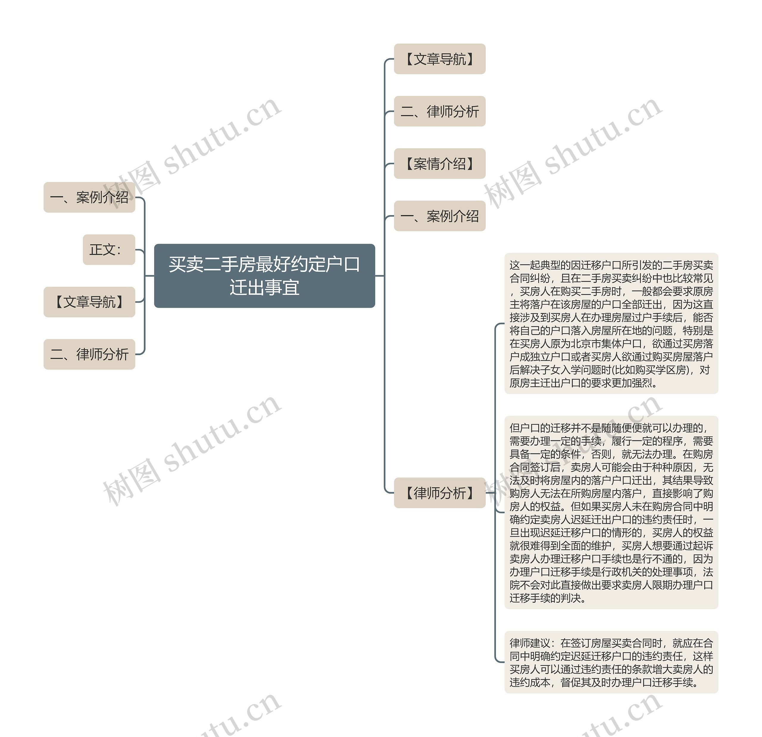 买卖二手房最好约定户口迁出事宜思维导图