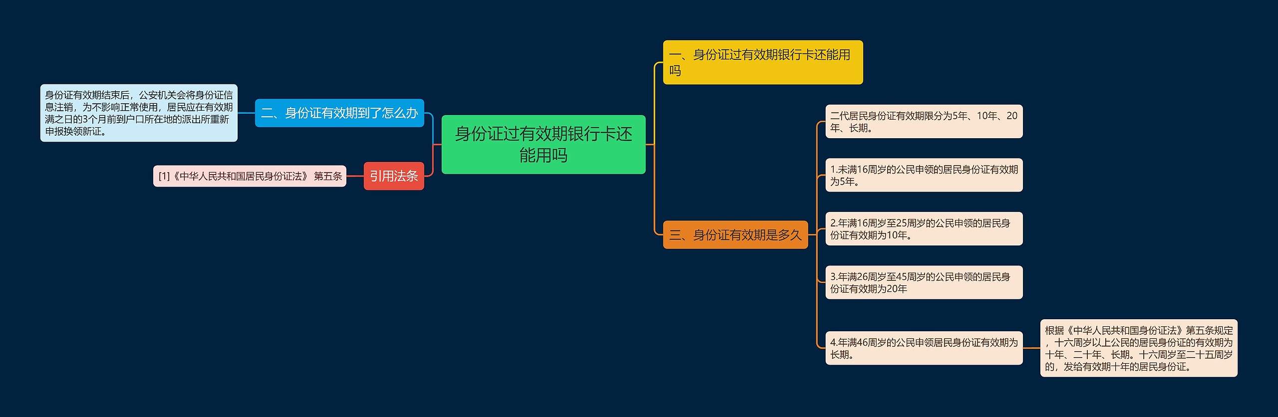 身份证过有效期银行卡还能用吗思维导图