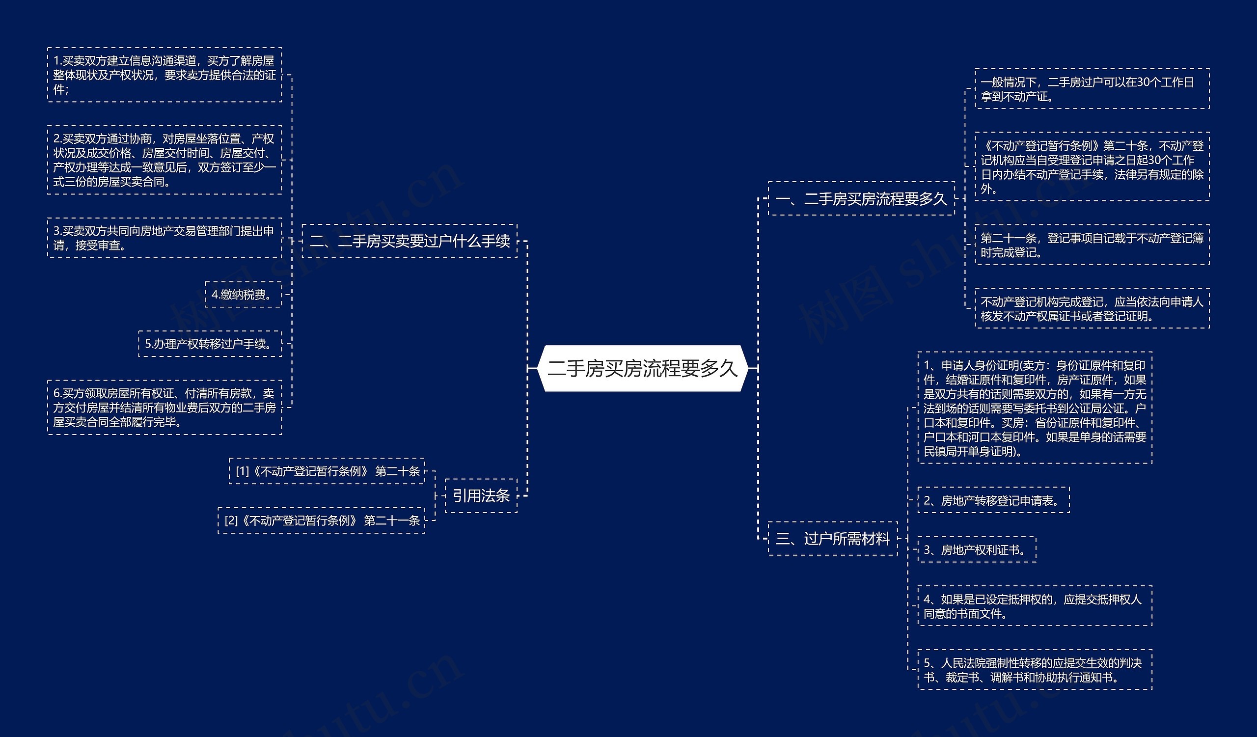 二手房买房流程要多久思维导图