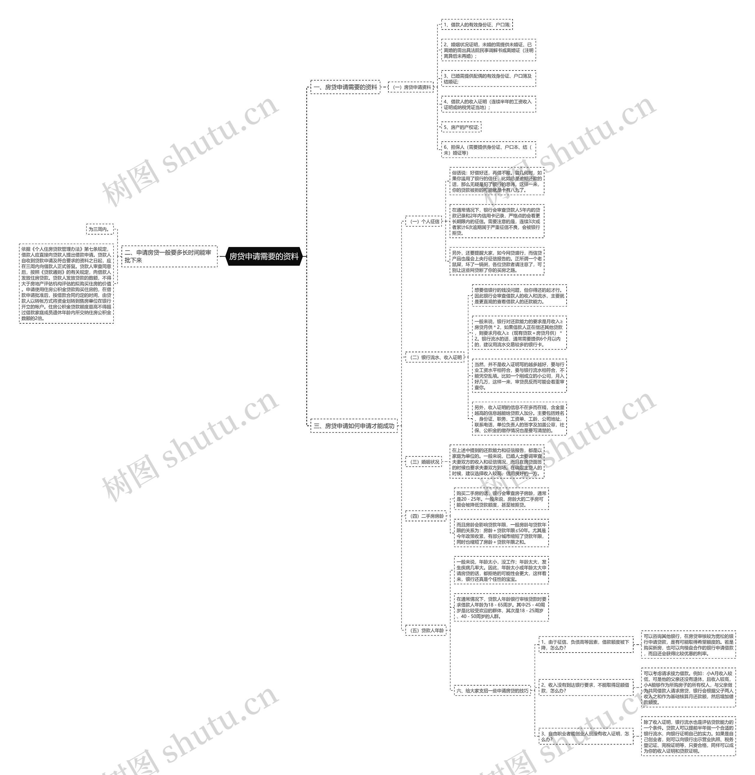 房贷申请需要的资料思维导图