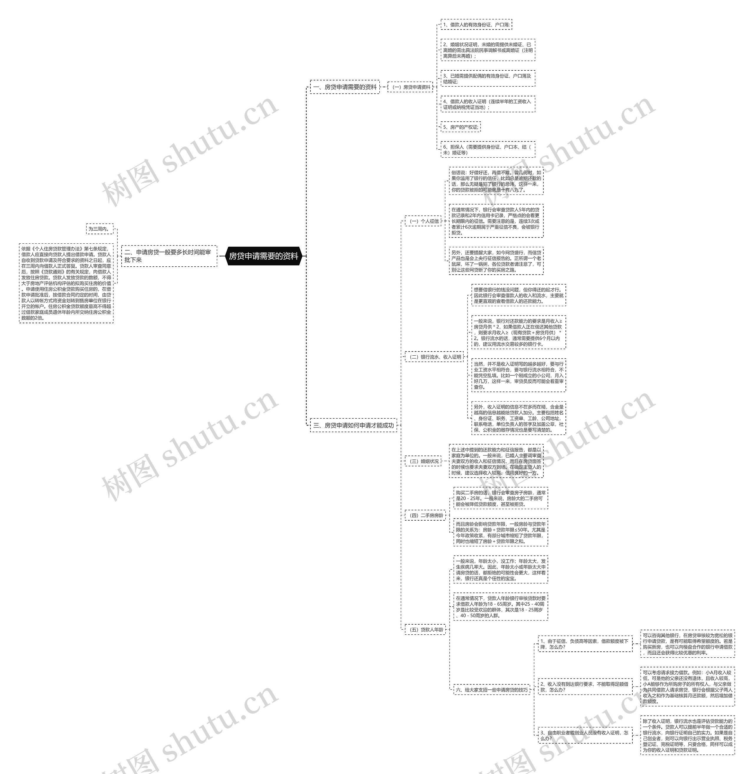 房贷申请需要的资料 房贷申请需要的资料