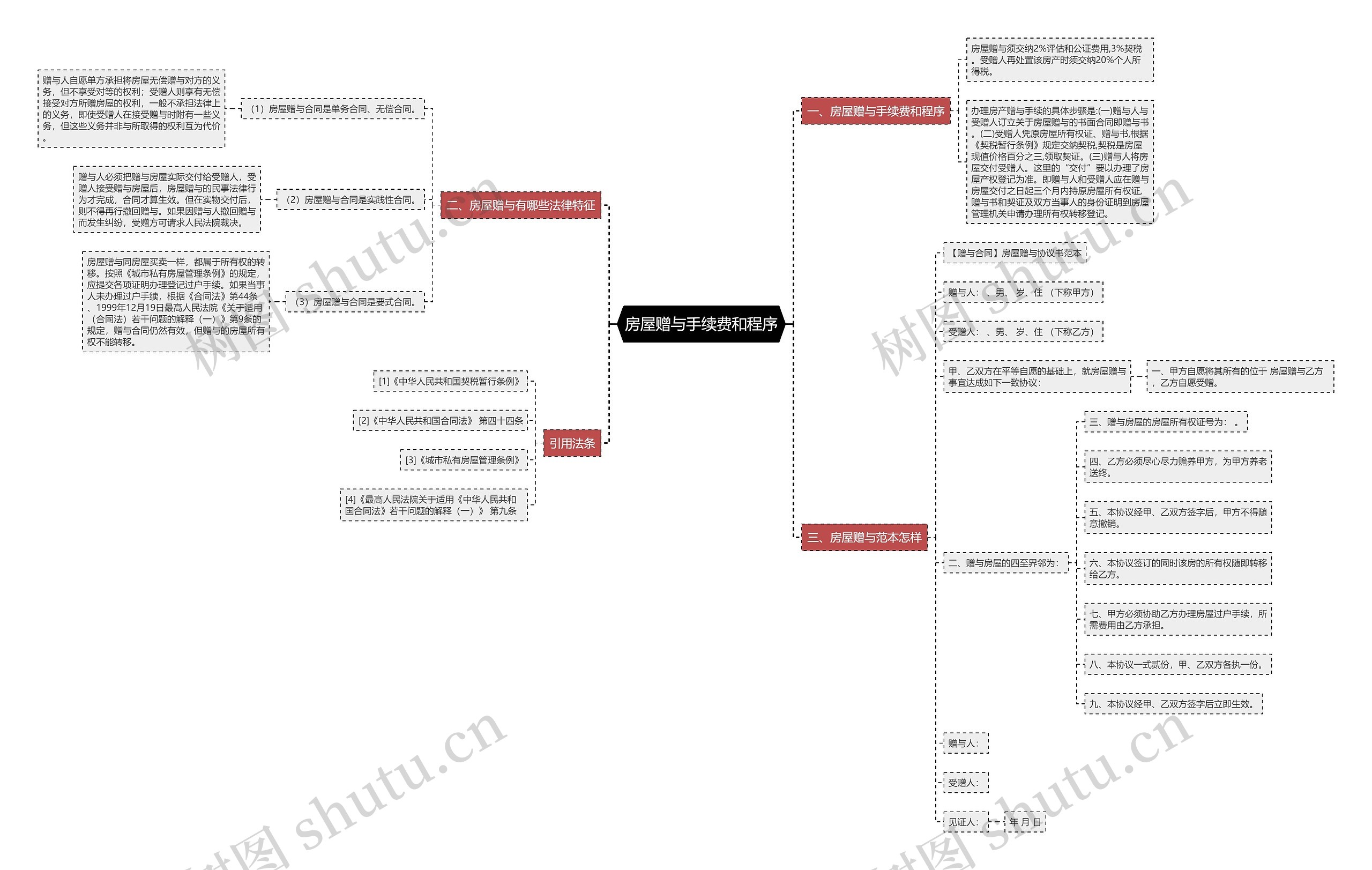 房屋赠与手续费和程序思维导图
