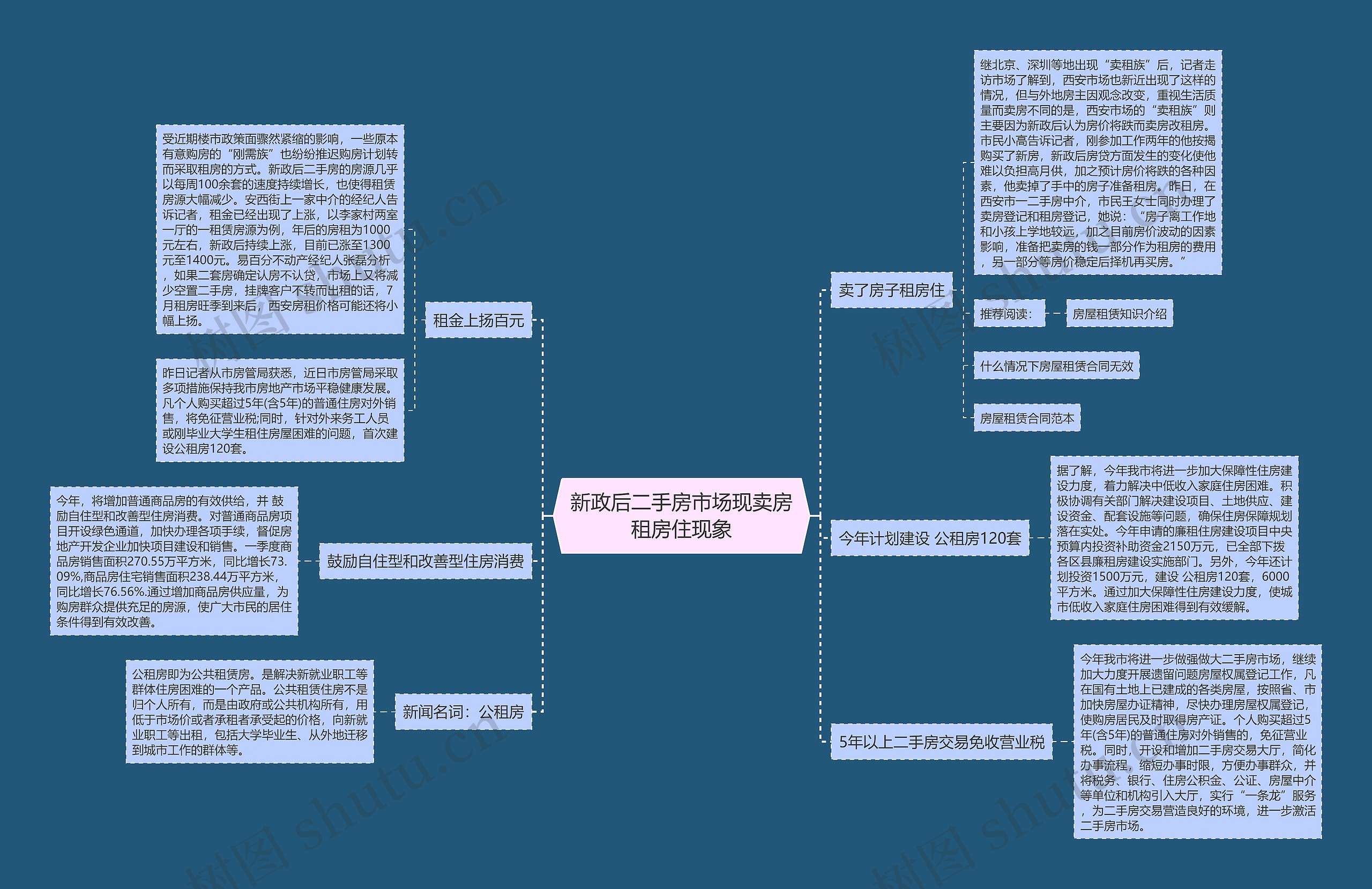 新政后二手房市场现卖房租房住现象思维导图