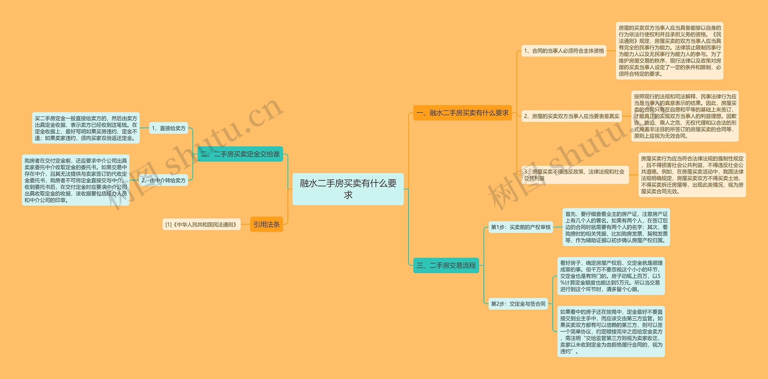 融水二手房买卖有什么要求思维导图