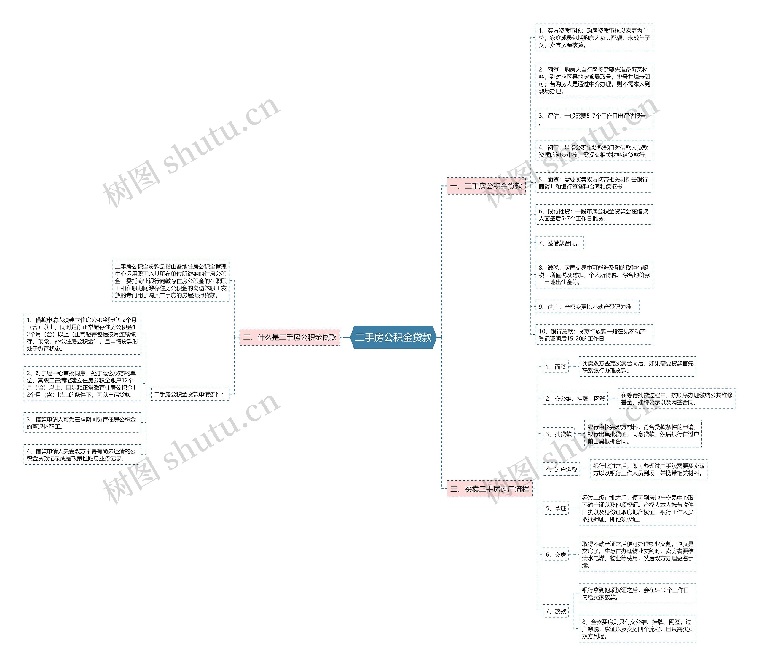 二手房公积金贷款思维导图