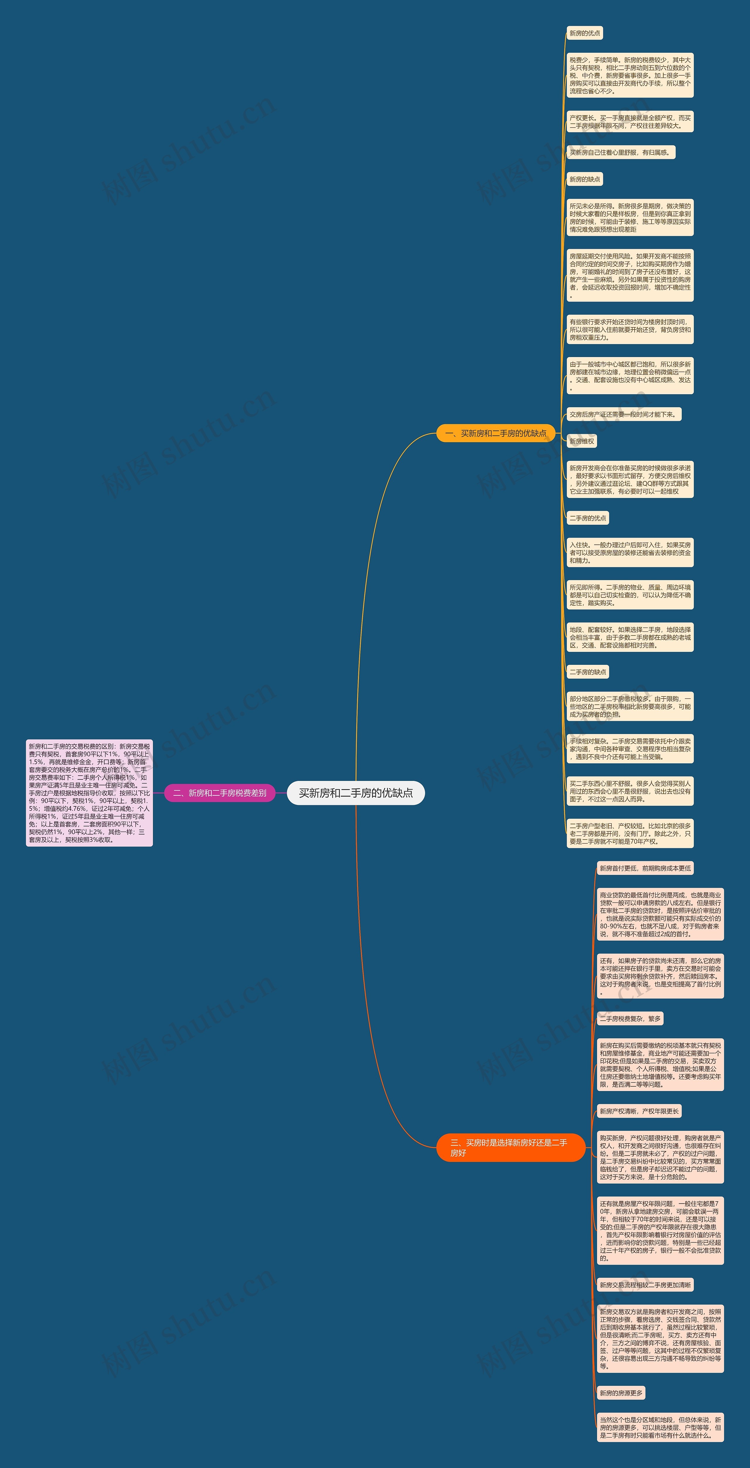 买新房和二手房的优缺点思维导图