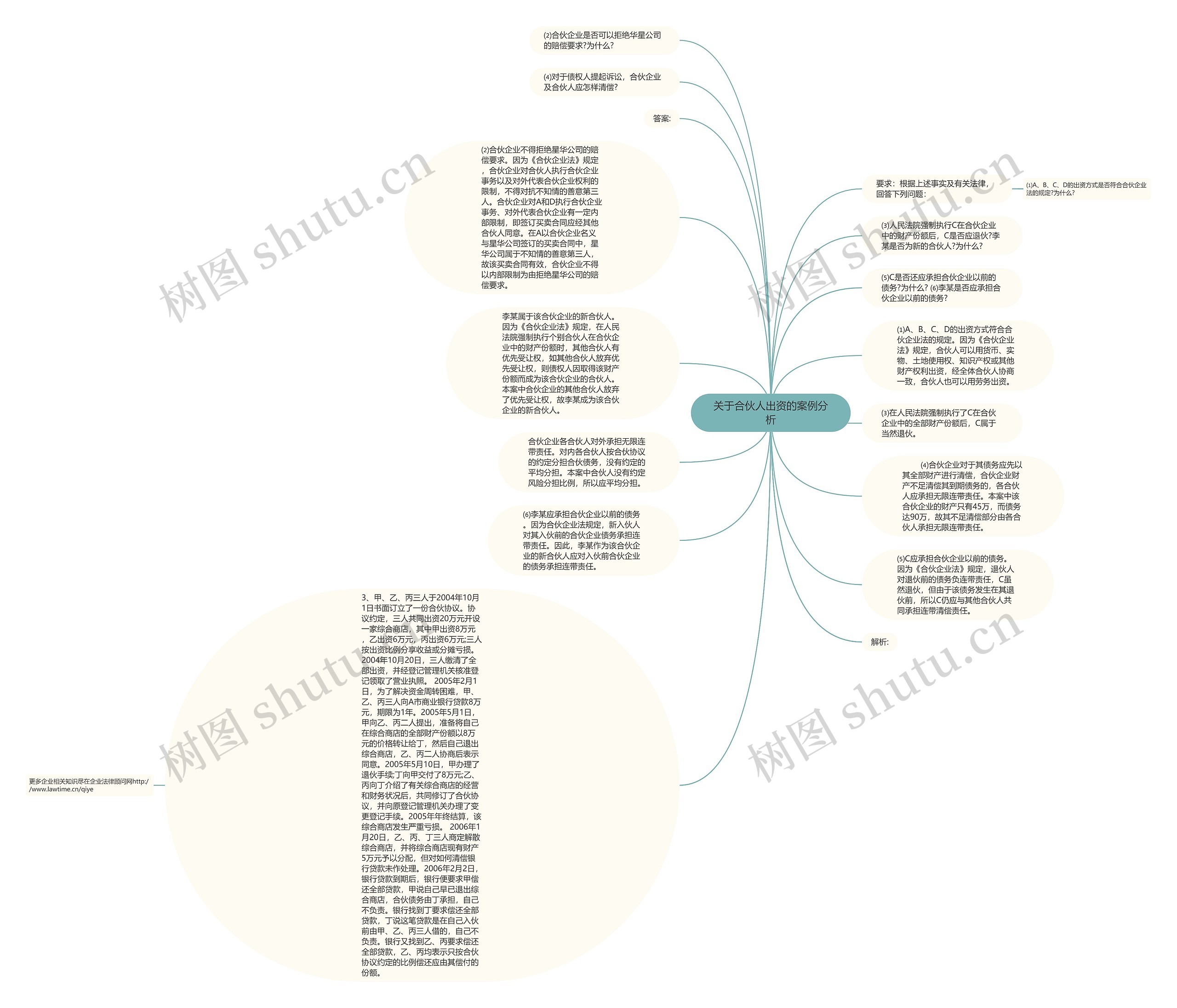 关于合伙人出资的案例分析思维导图