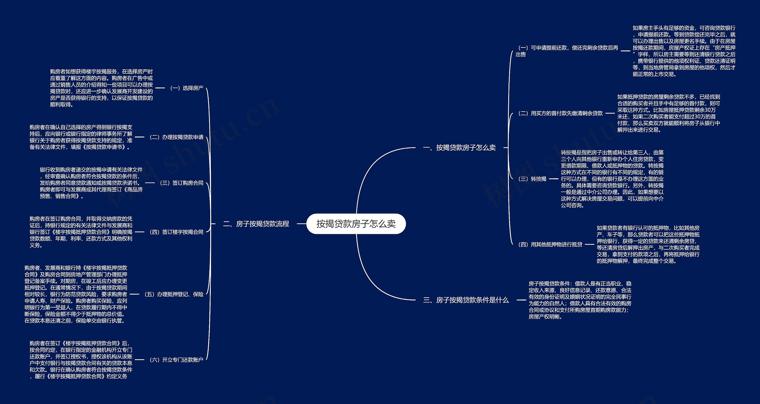 按揭贷款房子怎么卖