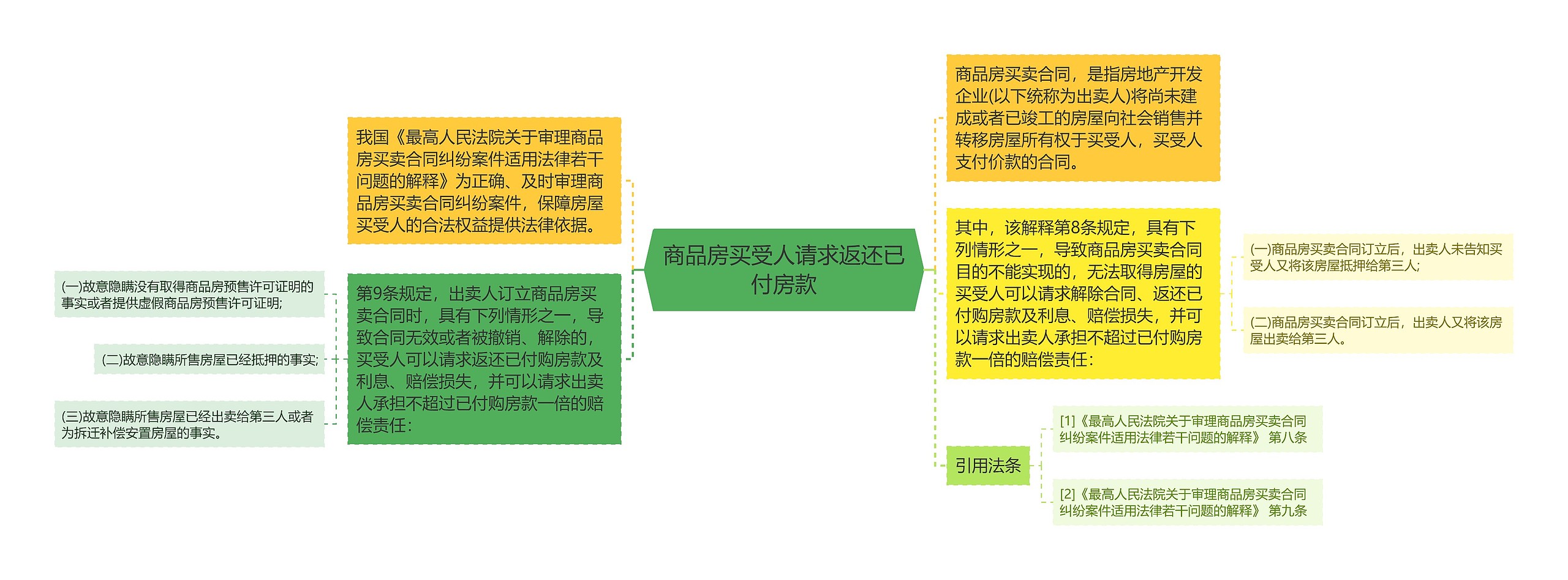 商品房买受人请求返还已付房款思维导图