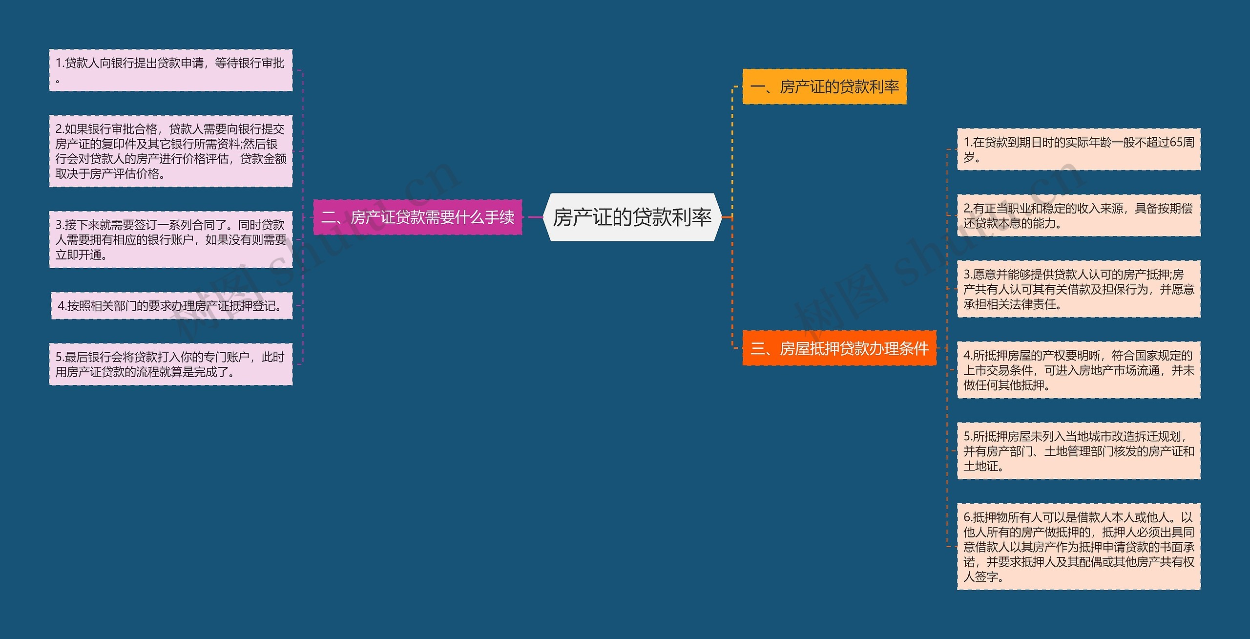 房产证的贷款利率思维导图