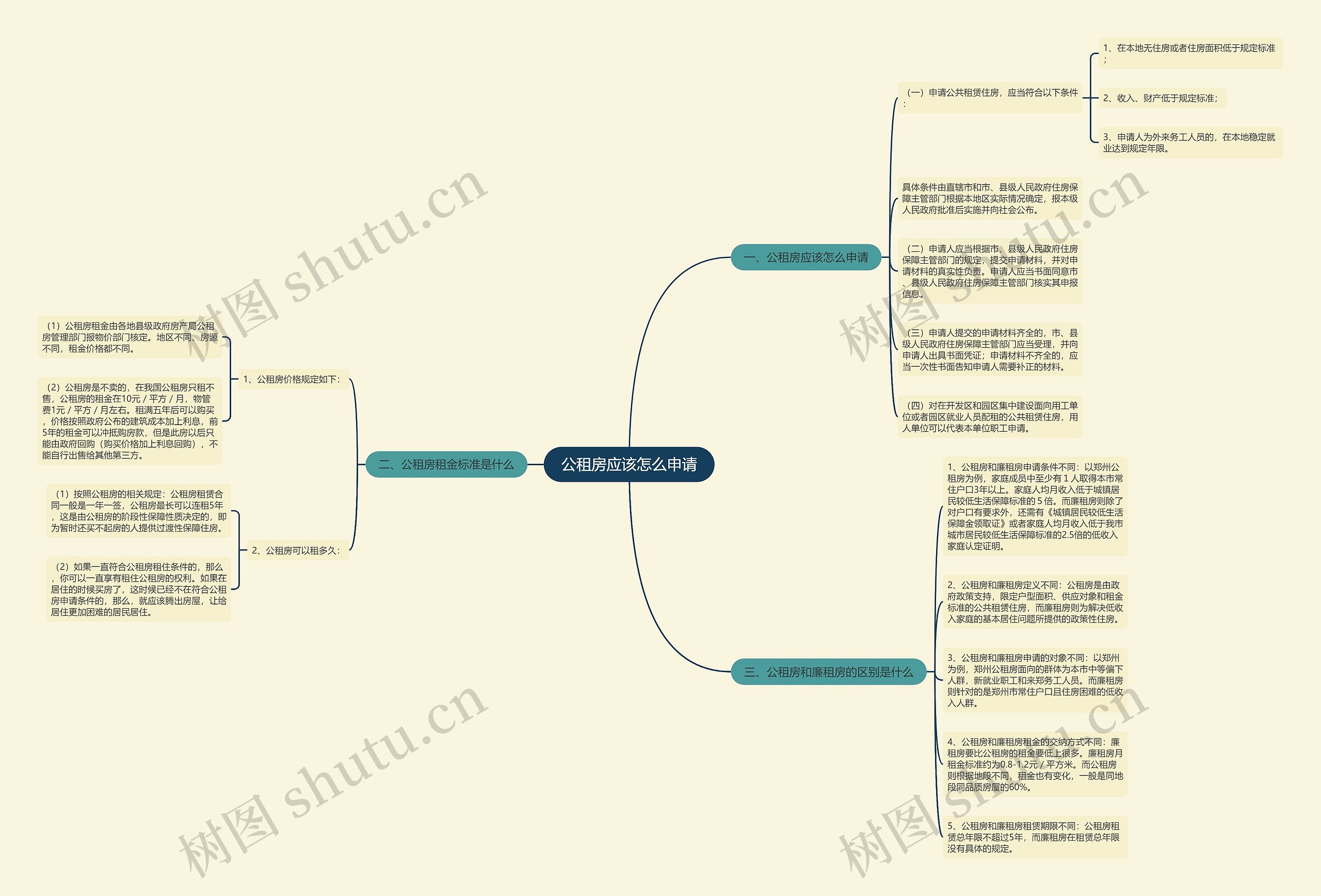 公租房应该怎么申请思维导图