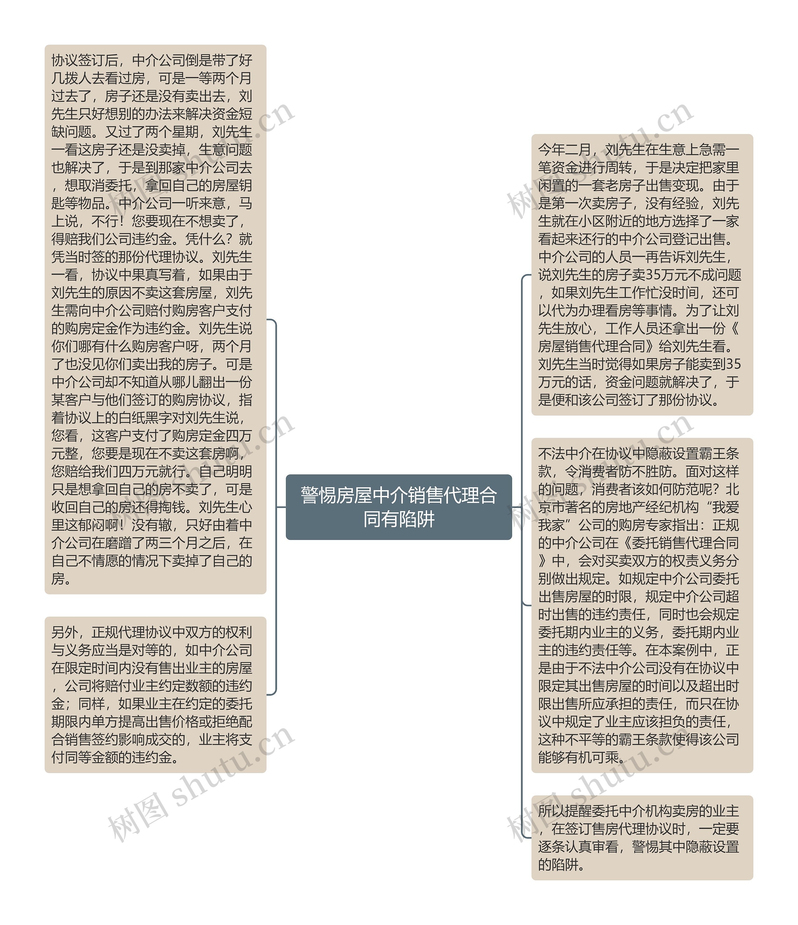 警惕房屋中介销售代理合同有陷阱思维导图