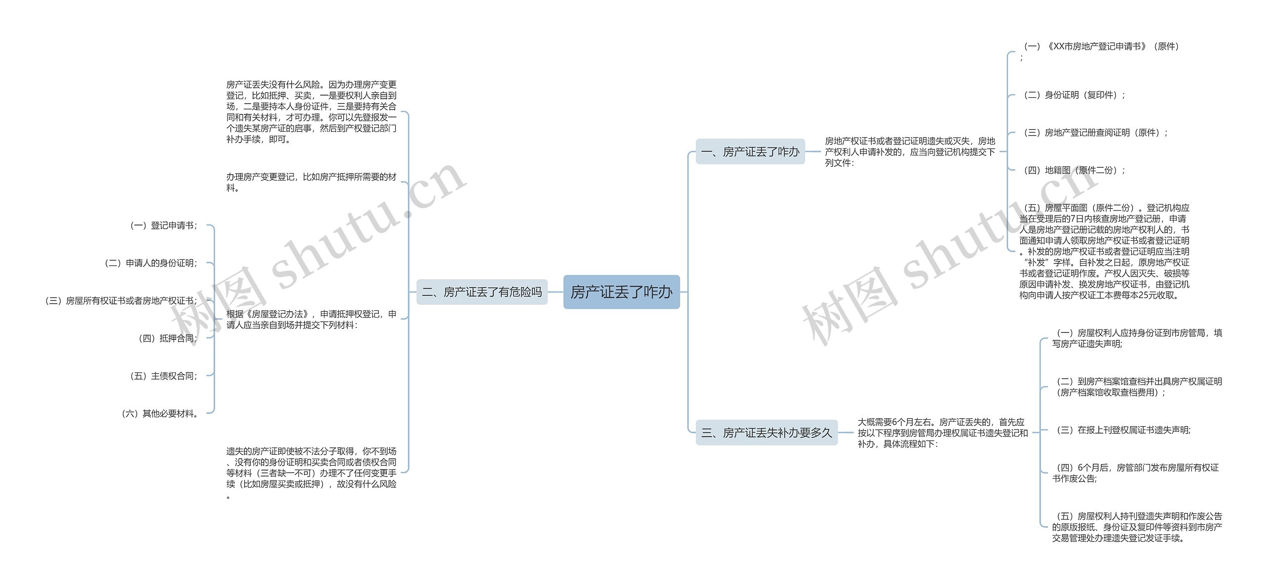 房产证丢了咋办思维导图