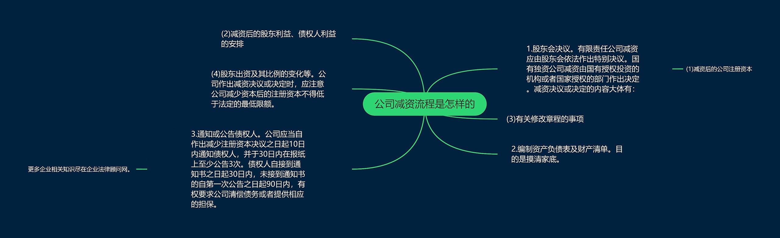 公司减资流程是怎样的思维导图