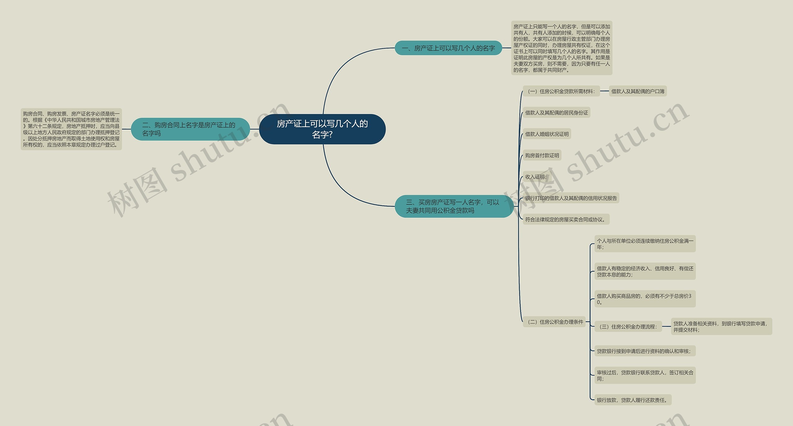 房产证上可以写几个人的名字?思维导图