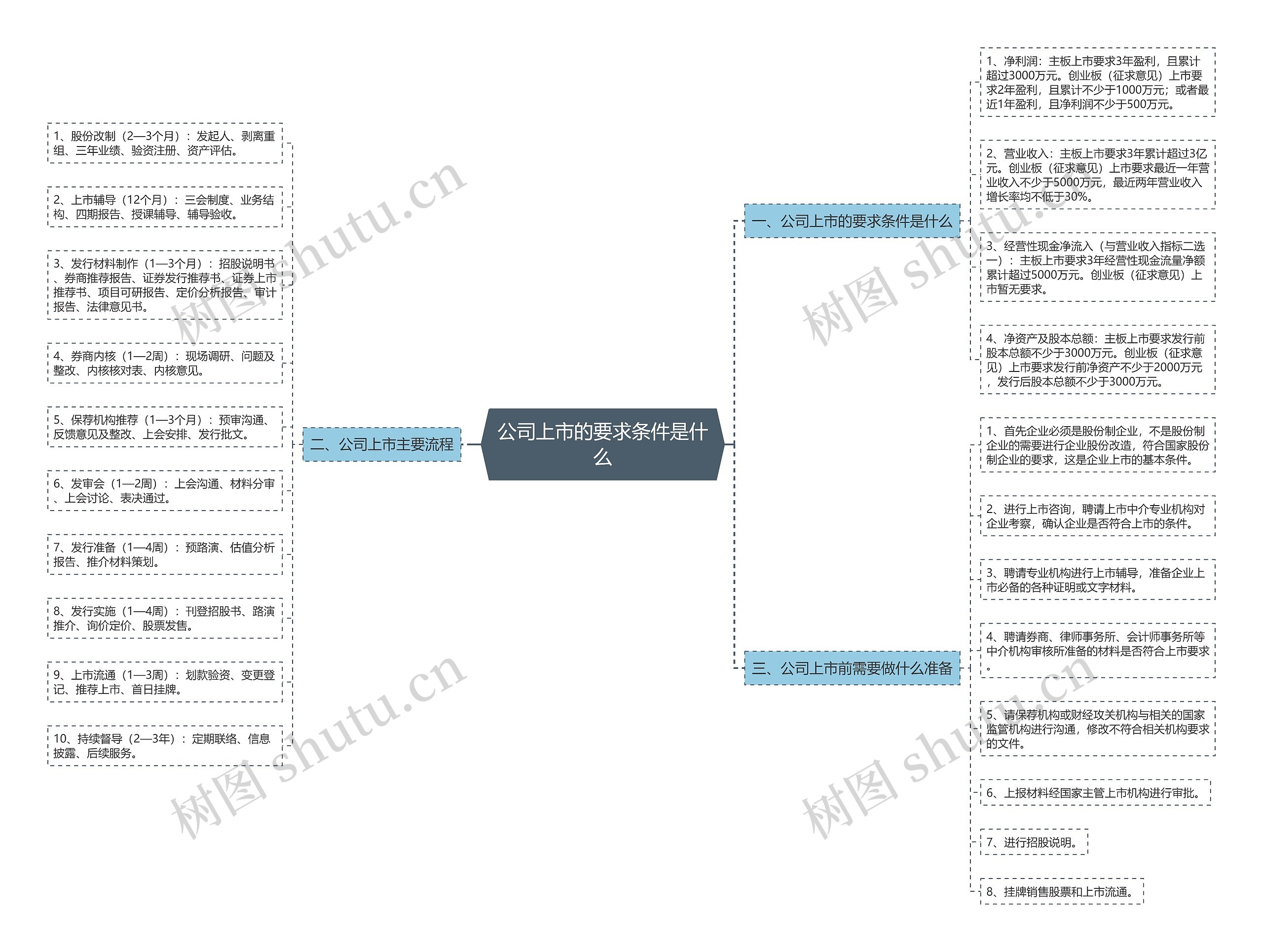 公司上市的要求条件是什么 公司上市的要求条件是什么