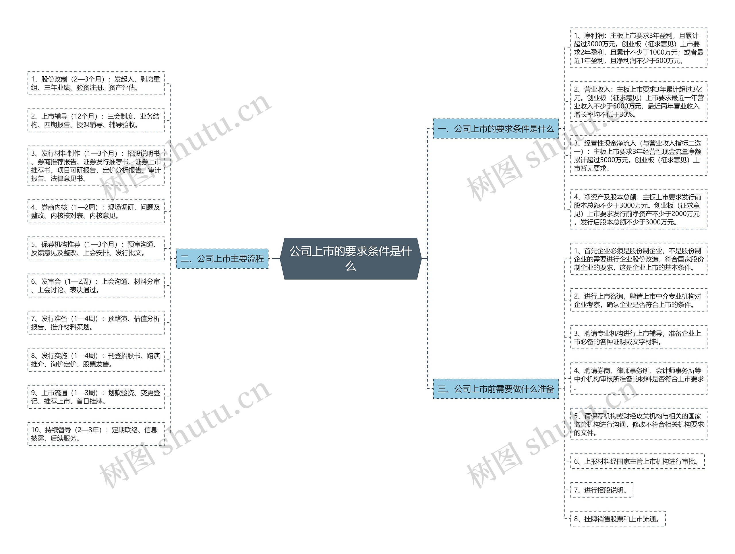 公司上市的要求条件是什么思维导图