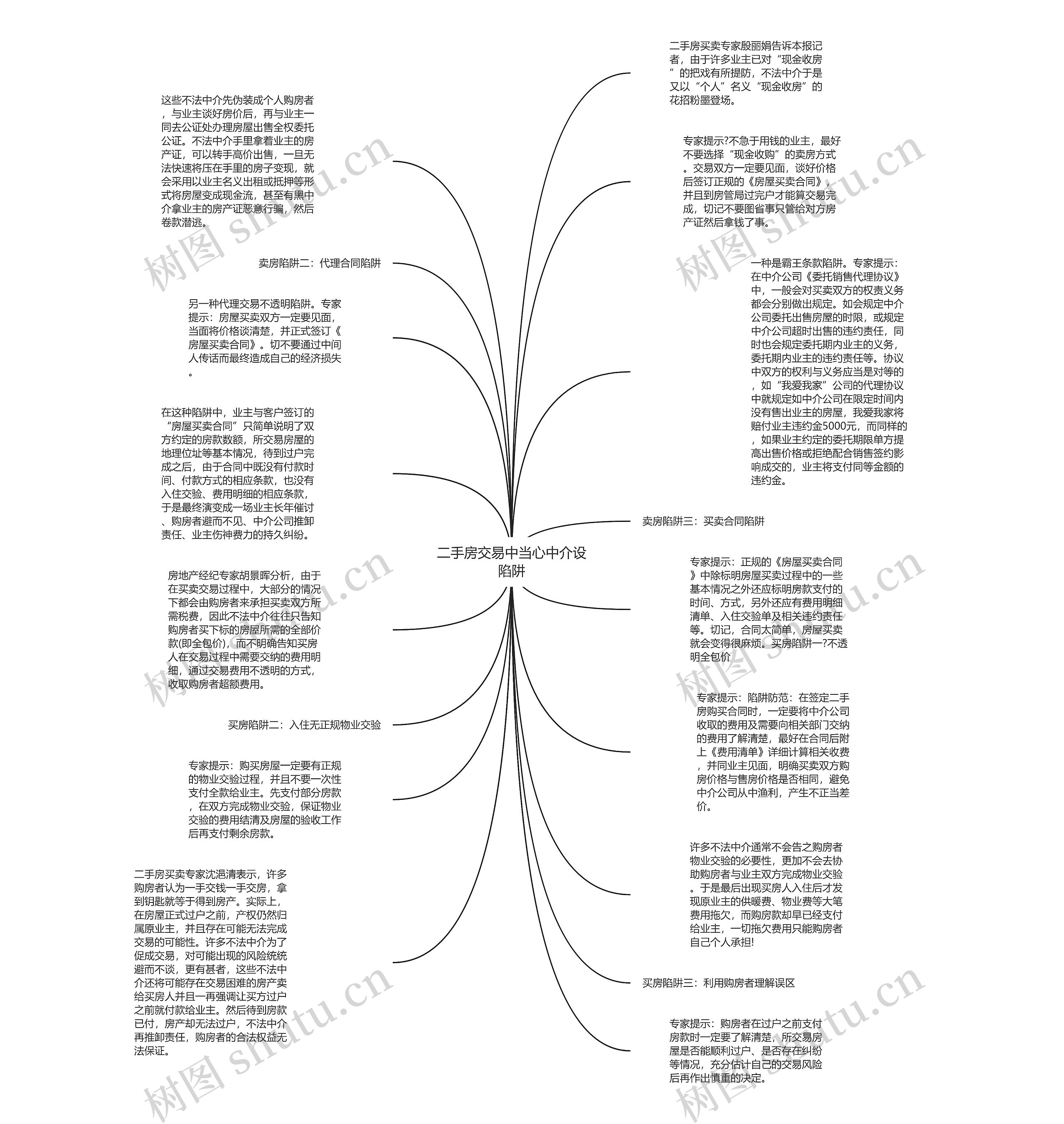 二手房交易中当心中介设陷阱思维导图