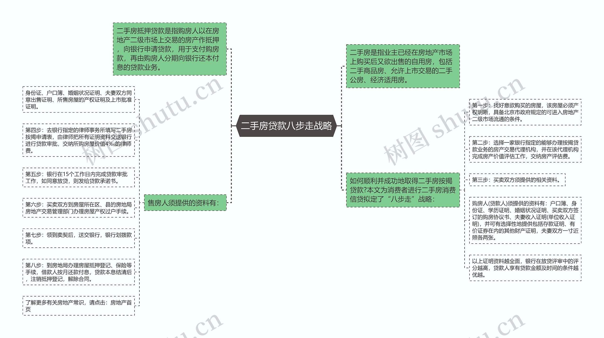 二手房贷款八步走战略