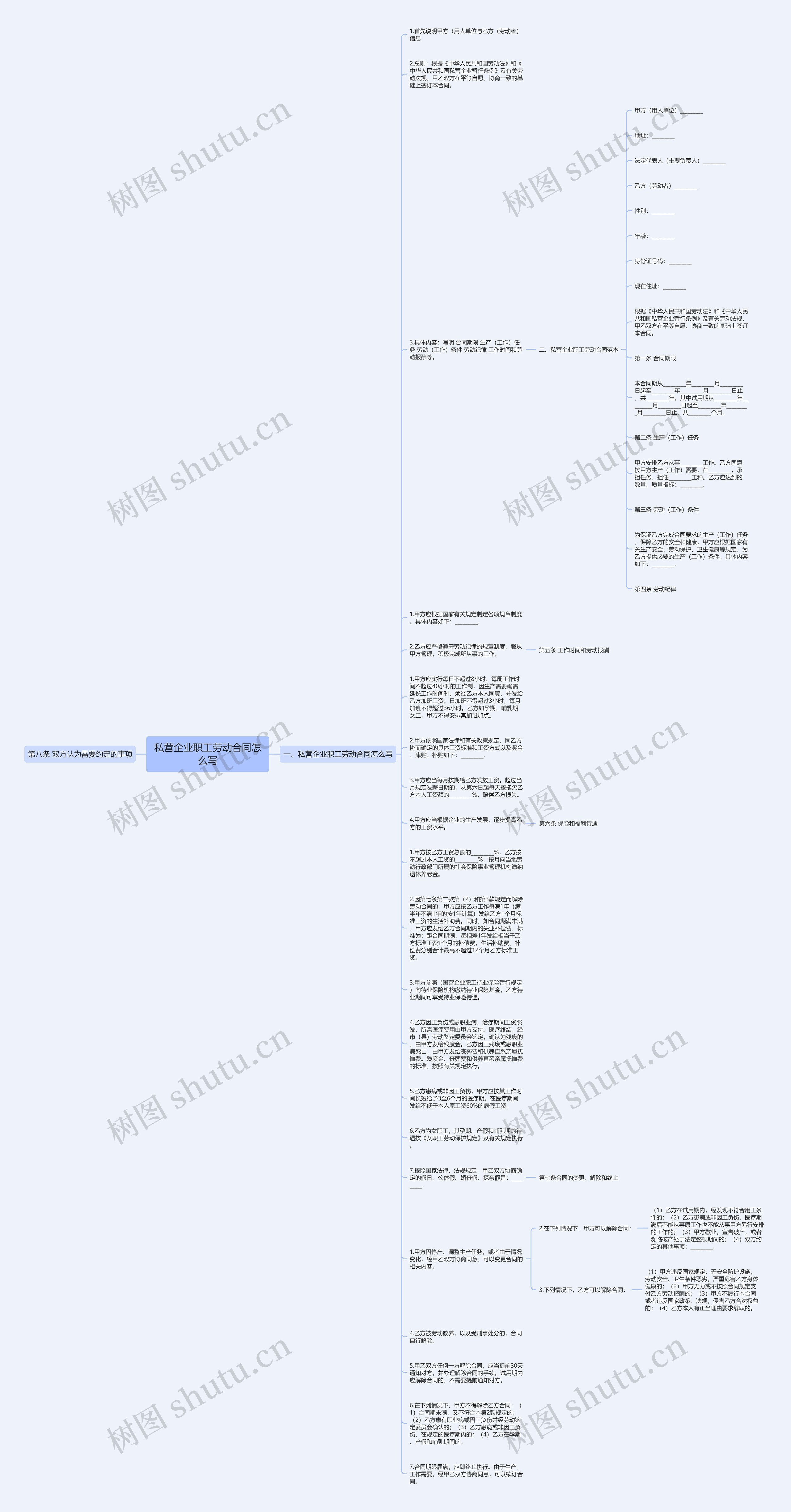 私营企业职工劳动合同怎么写思维导图