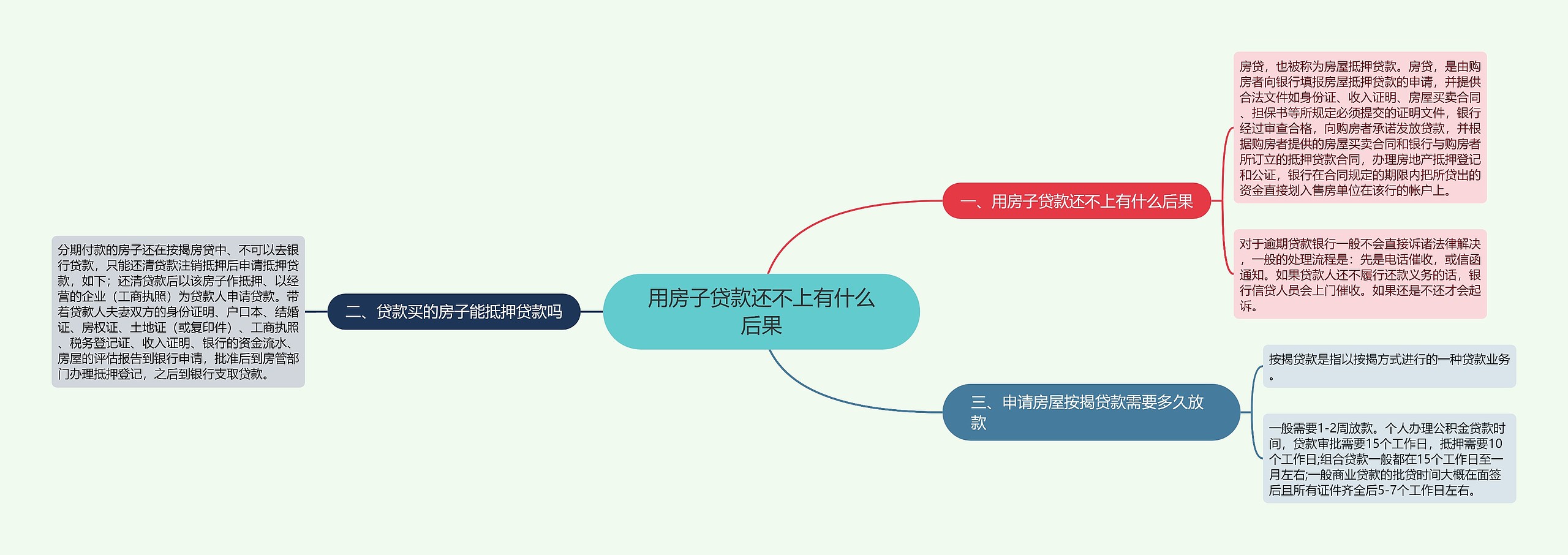 用房子贷款还不上有什么后果