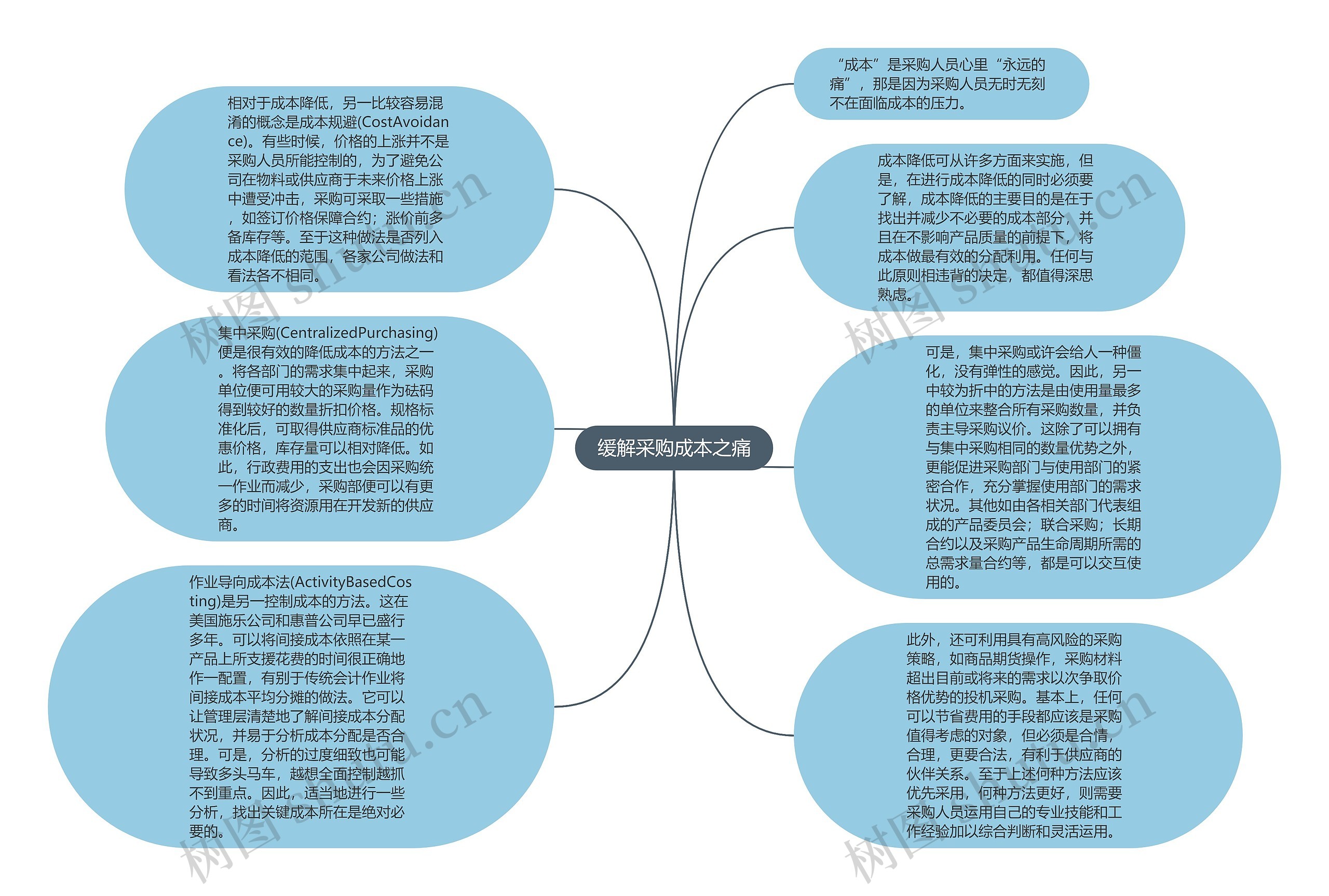 缓解采购成本之痛思维导图