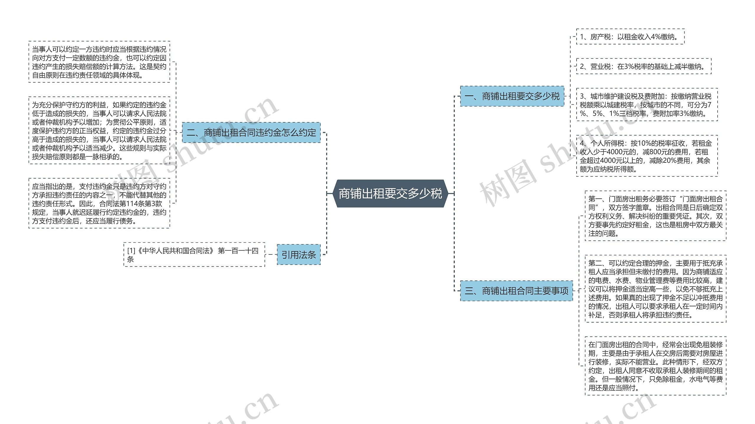 商铺出租要交多少税思维导图