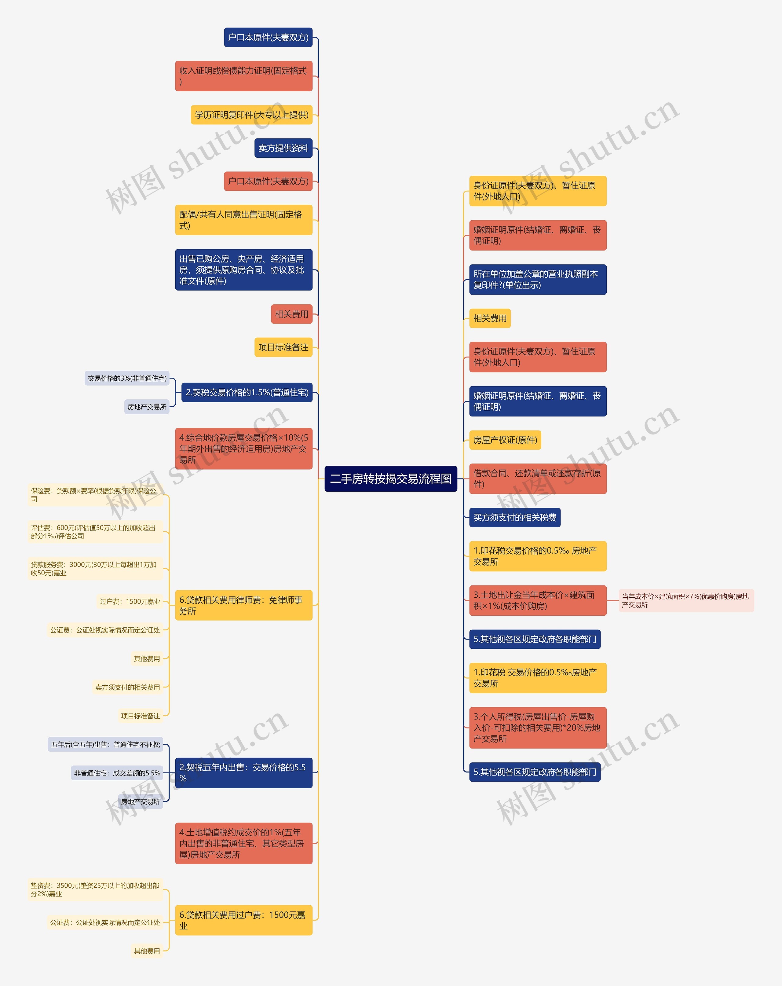 二手房转按揭交易流程图思维导图