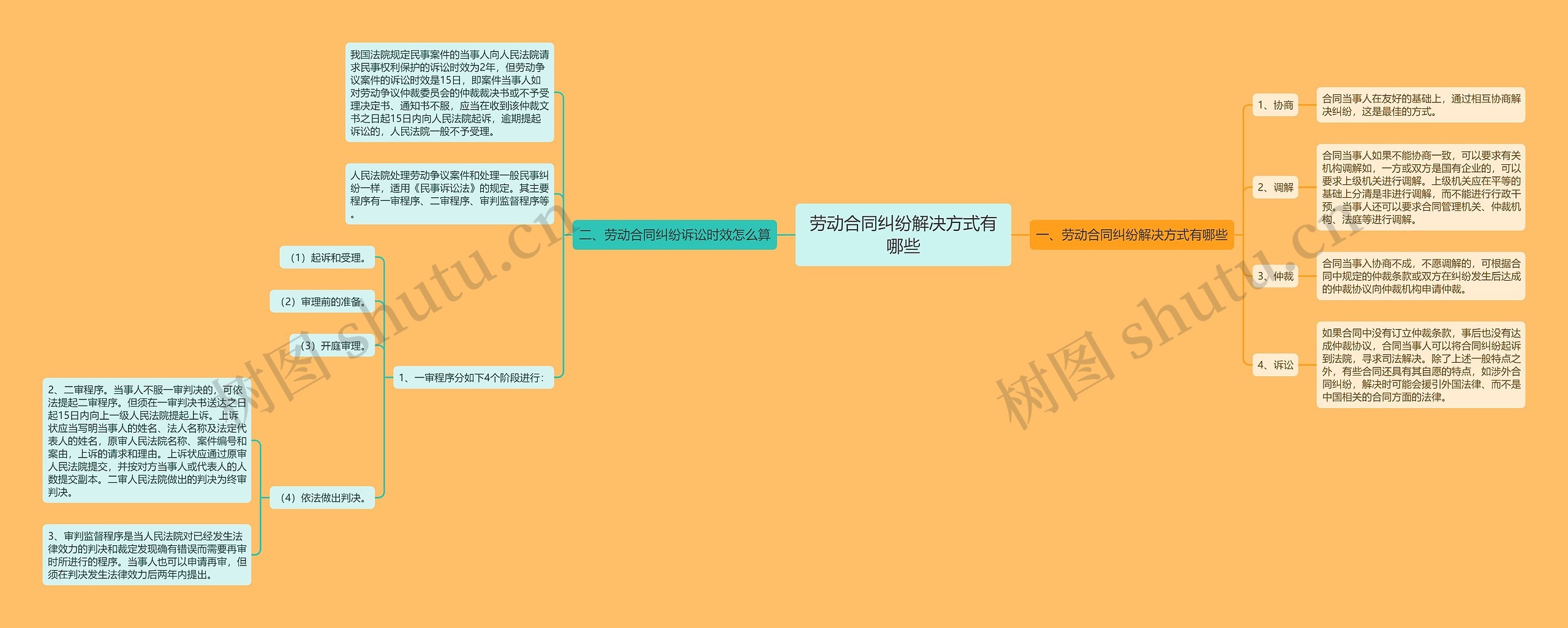 劳动合同纠纷解决方式有哪些思维导图