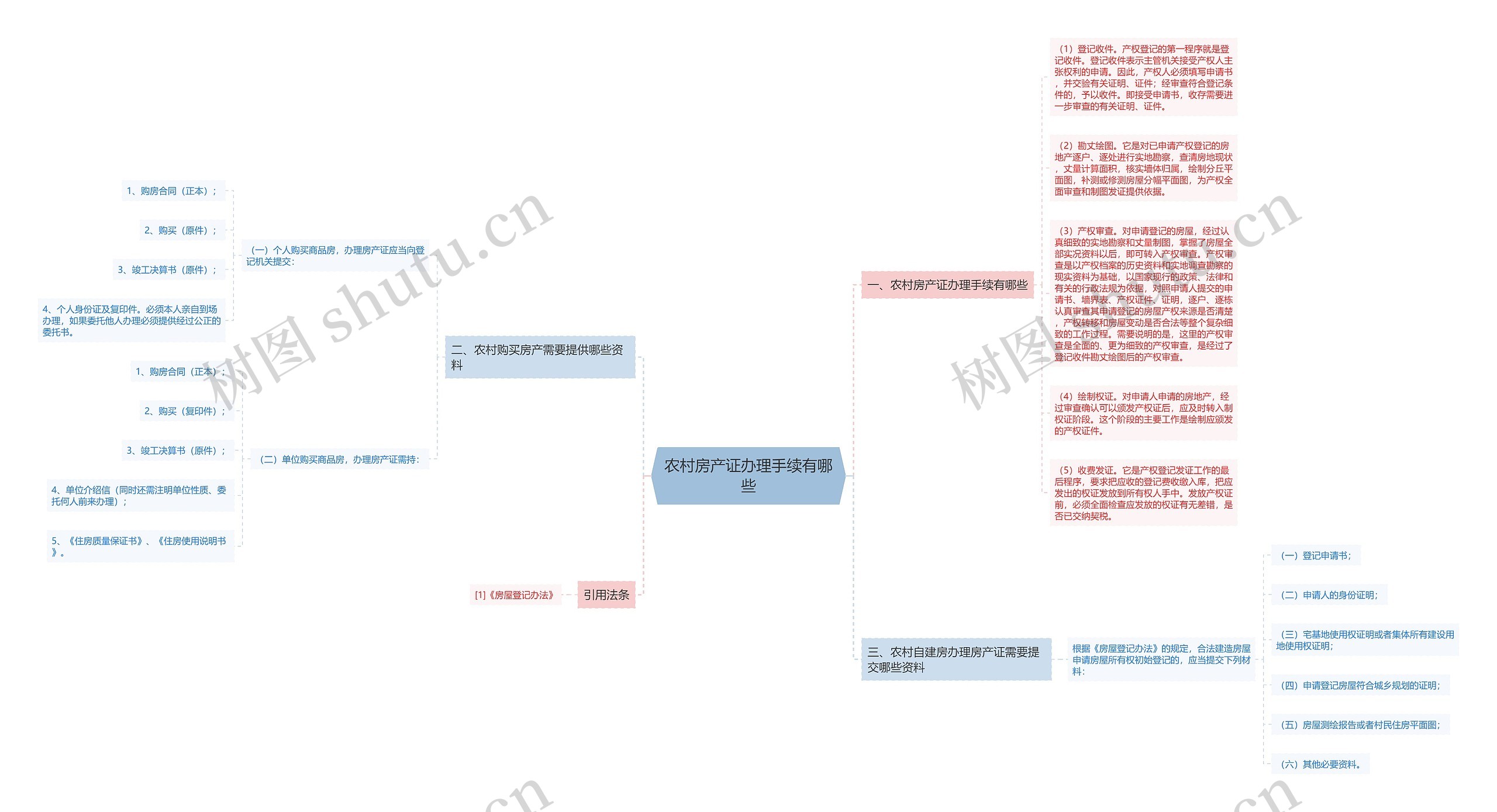 农村房产证办理手续有哪些思维导图