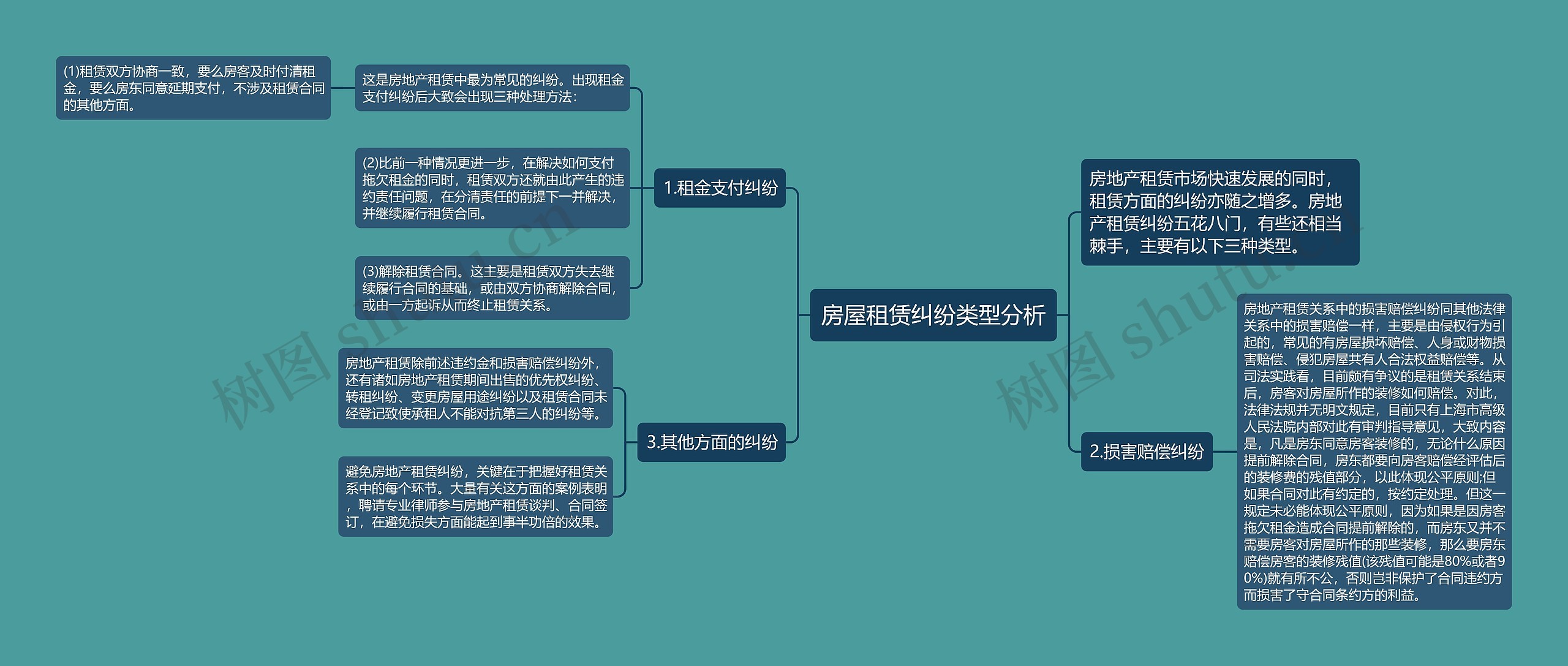 房屋租赁纠纷类型分析思维导图