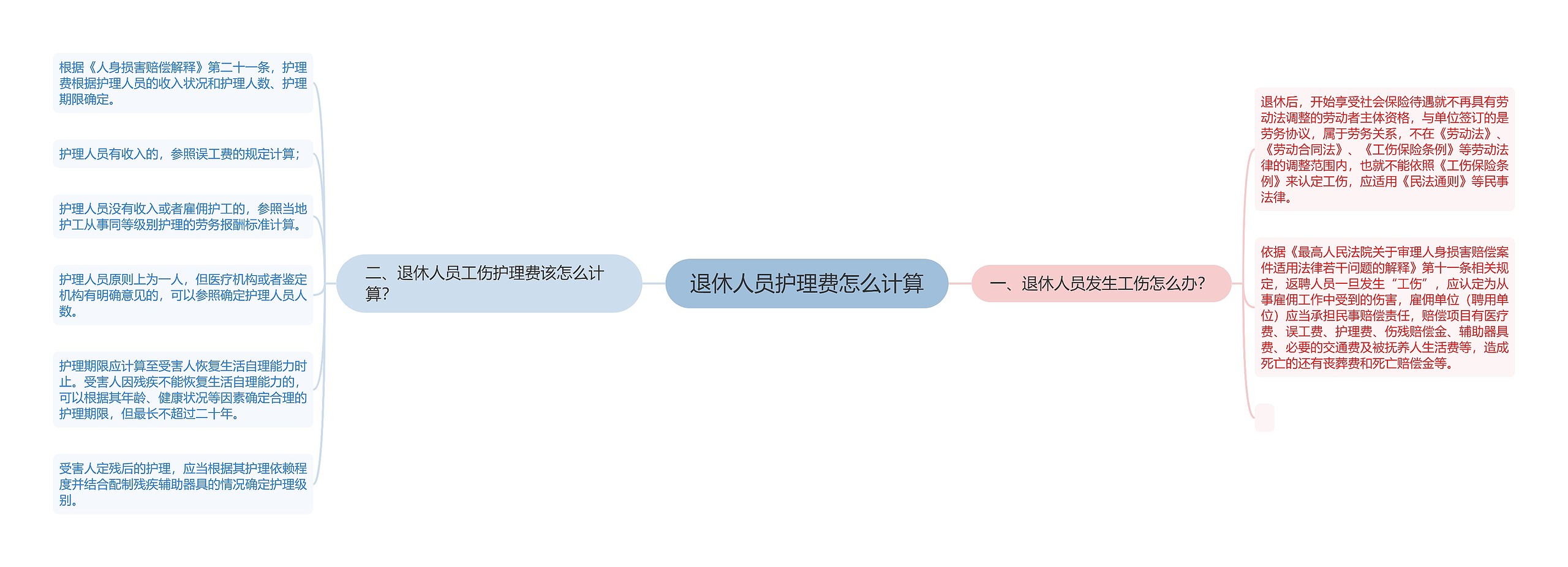 退休人员护理费怎么计算思维导图