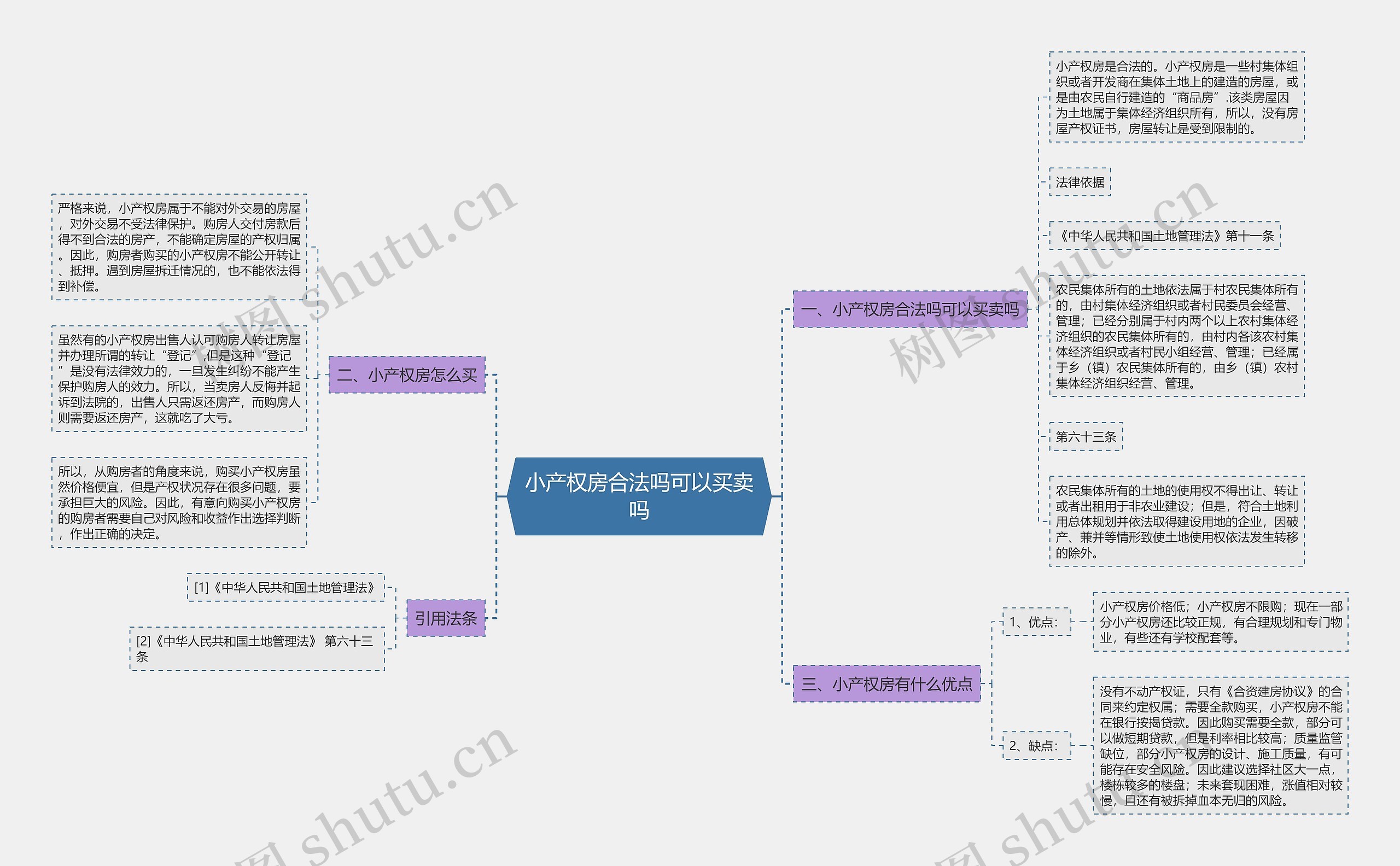 小产权房合法吗可以买卖吗思维导图