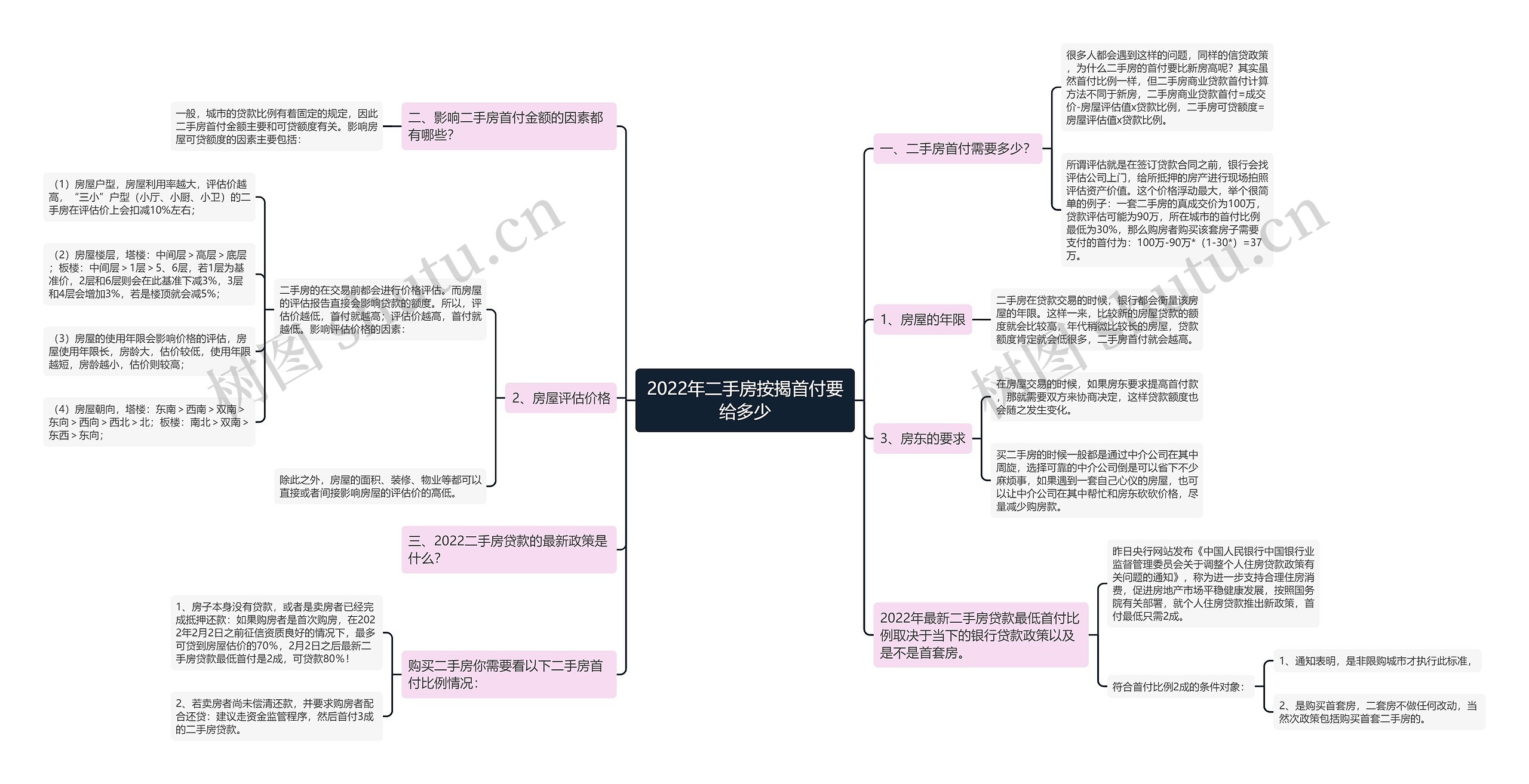 2022年二手房按揭首付要给多少