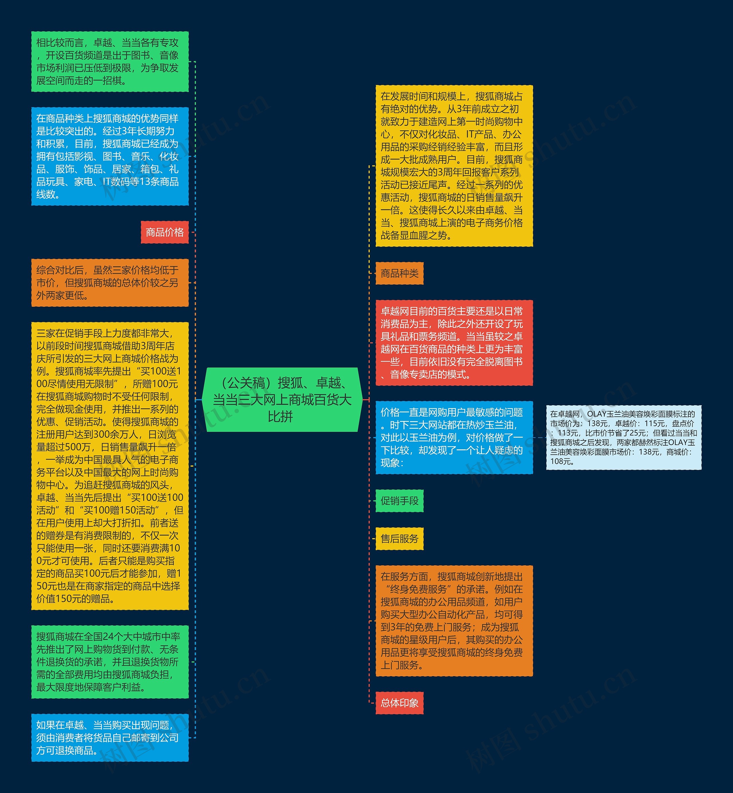  （公关稿）搜狐、卓越、当当三大网上商城百货大比拼 思维导图