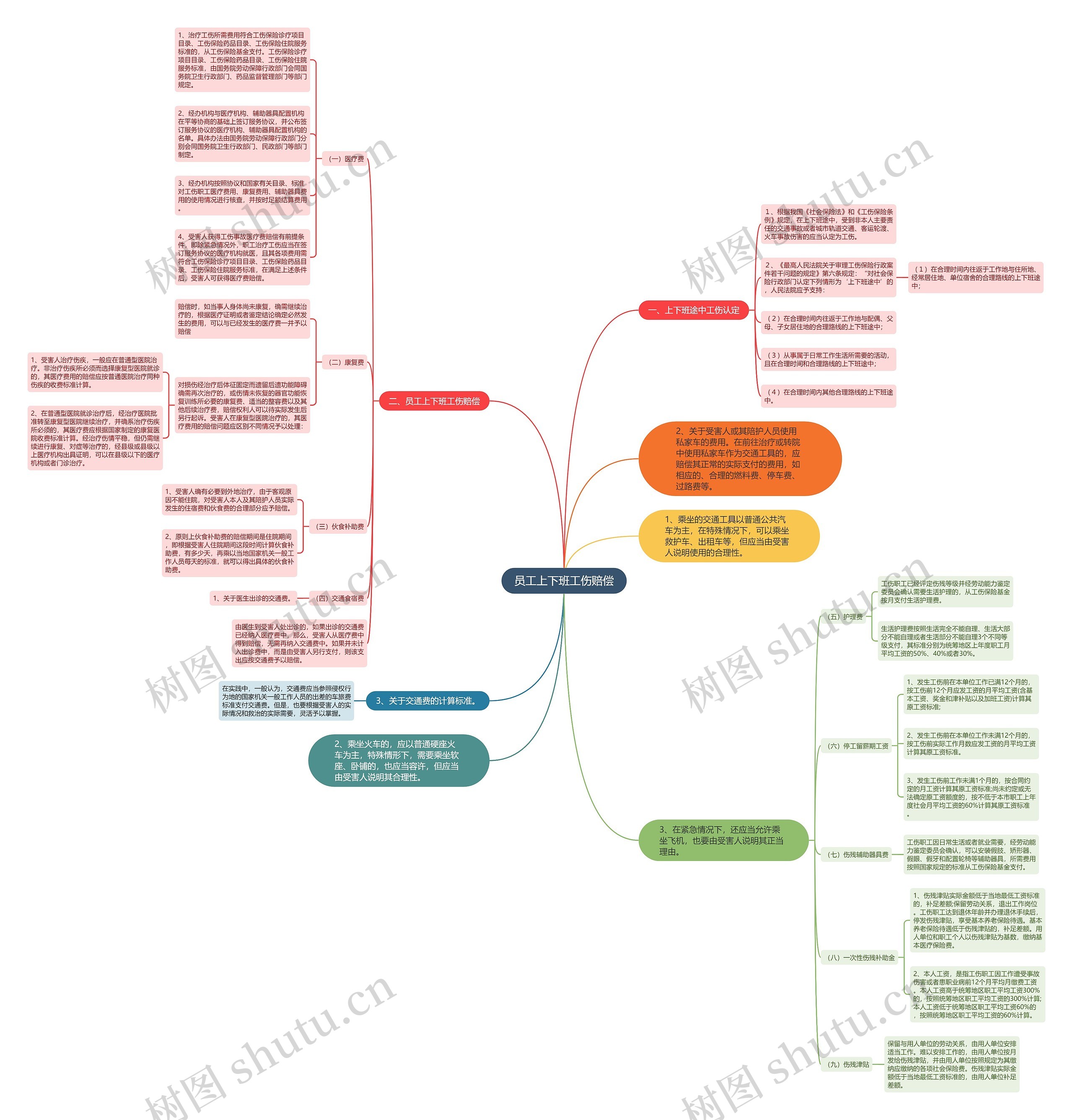 员工上下班工伤赔偿思维导图