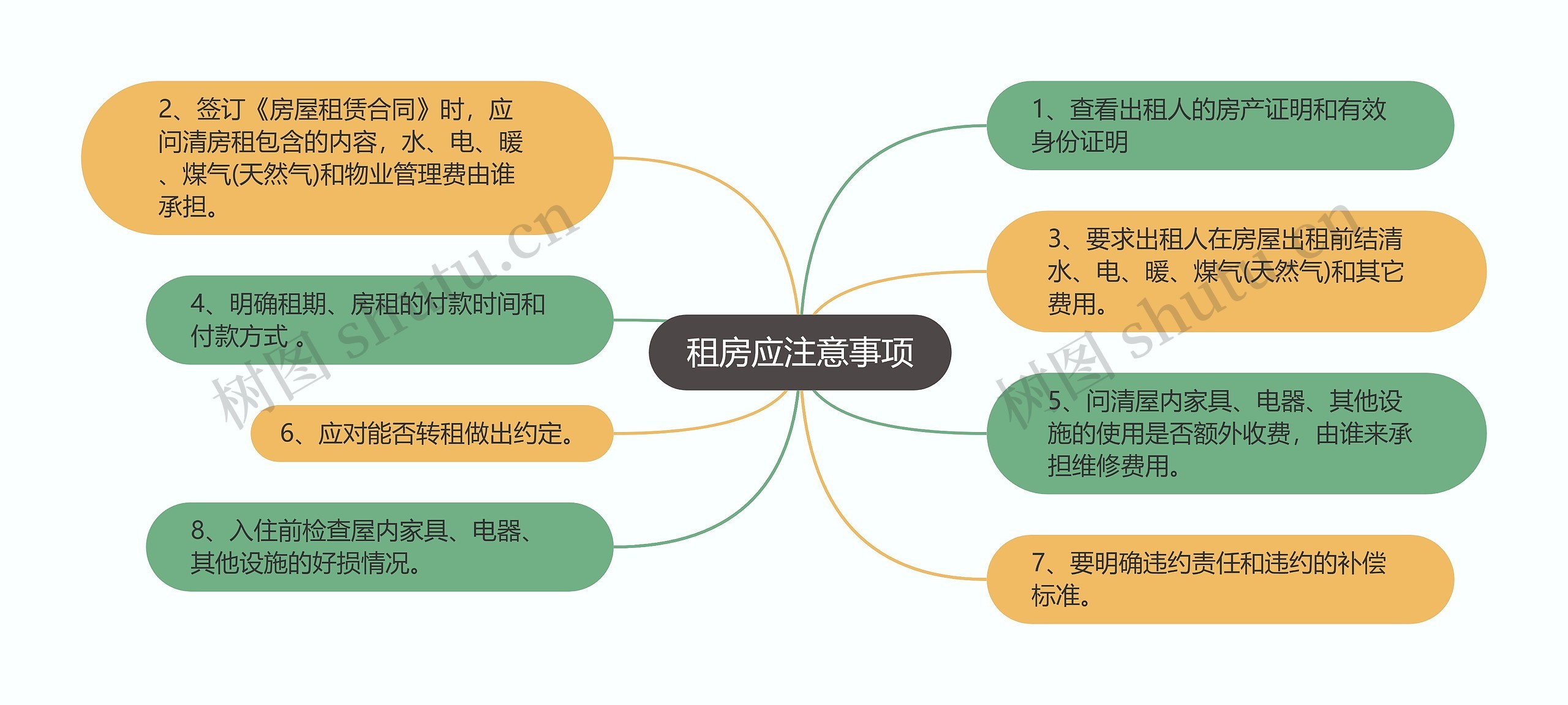 租房应注意事项思维导图