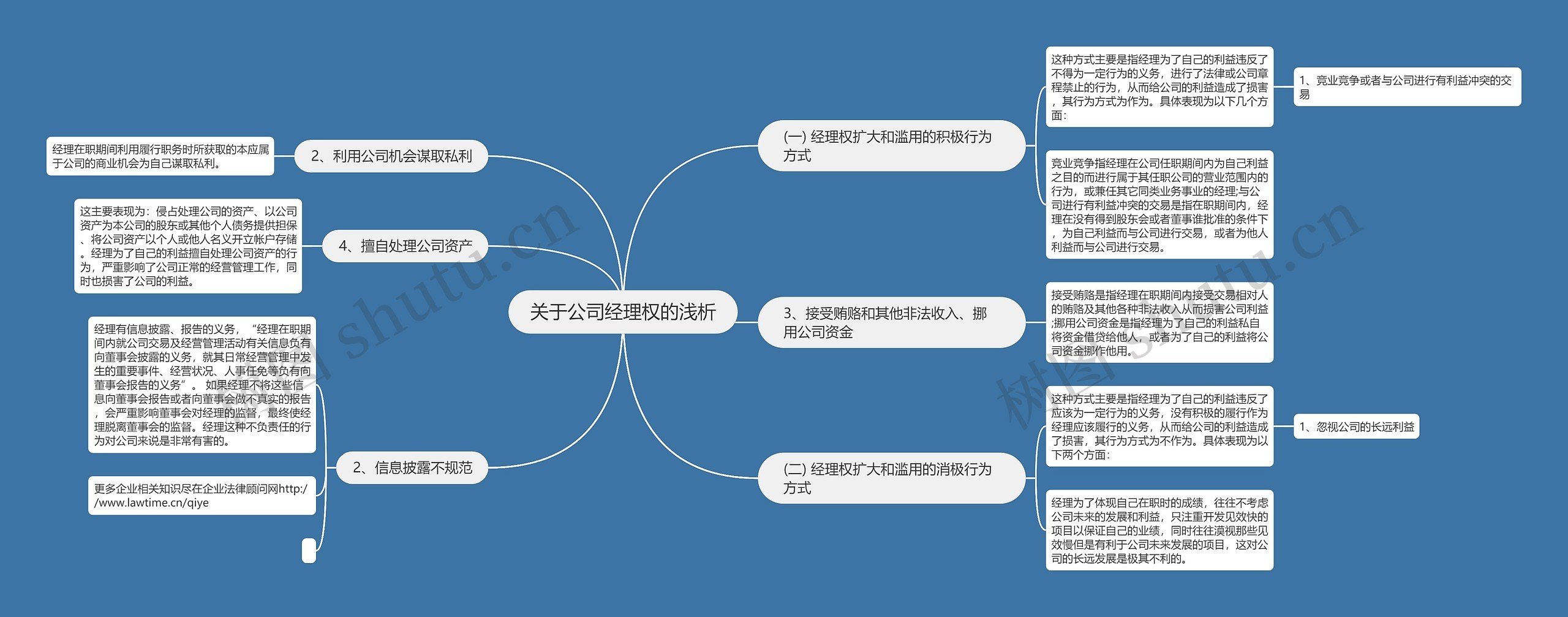 关于公司经理权的浅析思维导图